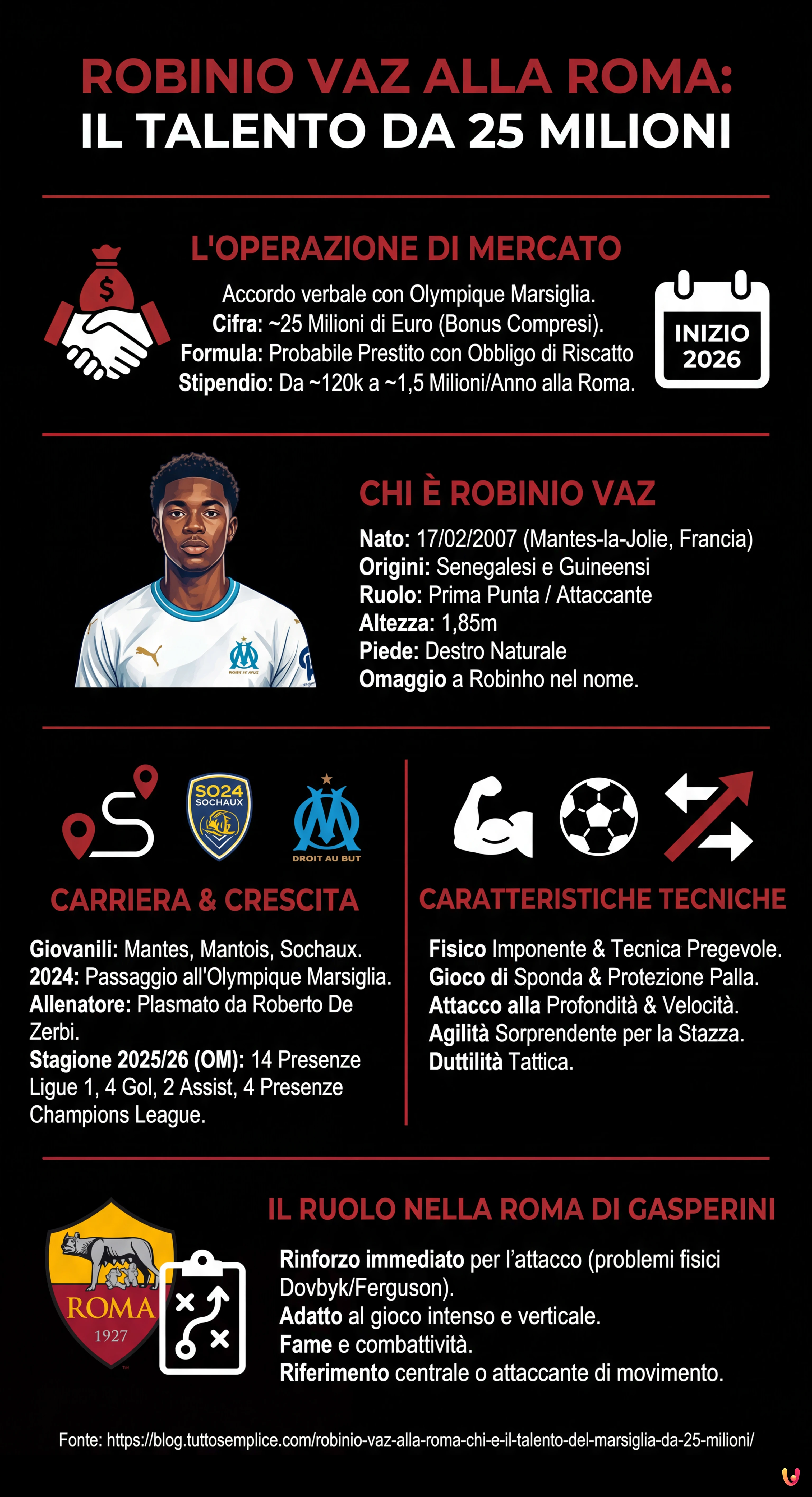 Robinio Vaz alla Roma: chi &egrave; il talento del Marsiglia da 25 milioni - Infografica riassuntiva
