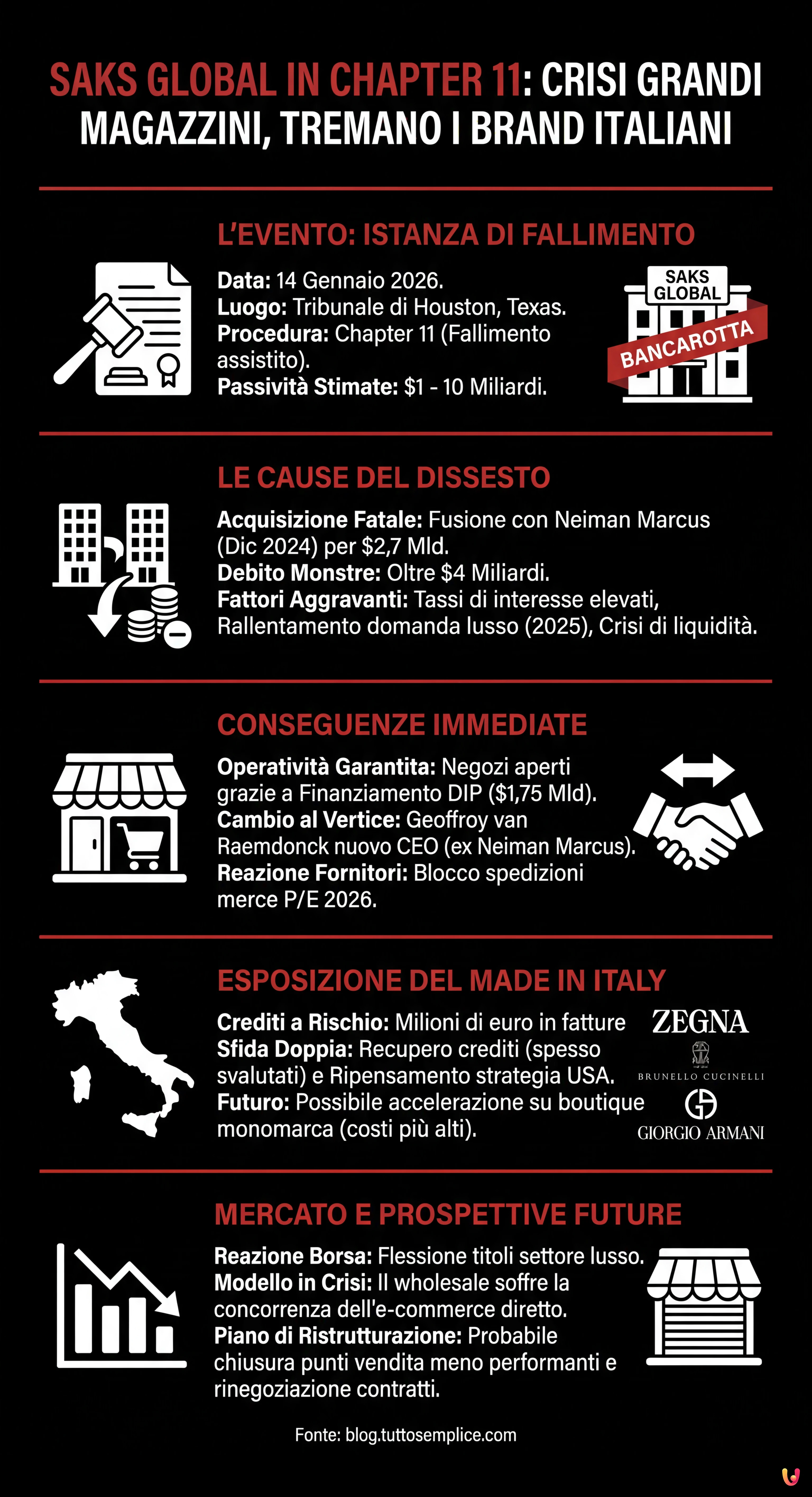 Saks Global in Chapter 11: crisi grandi magazzini, tremano i brand italiani - Infografica riassuntiva
