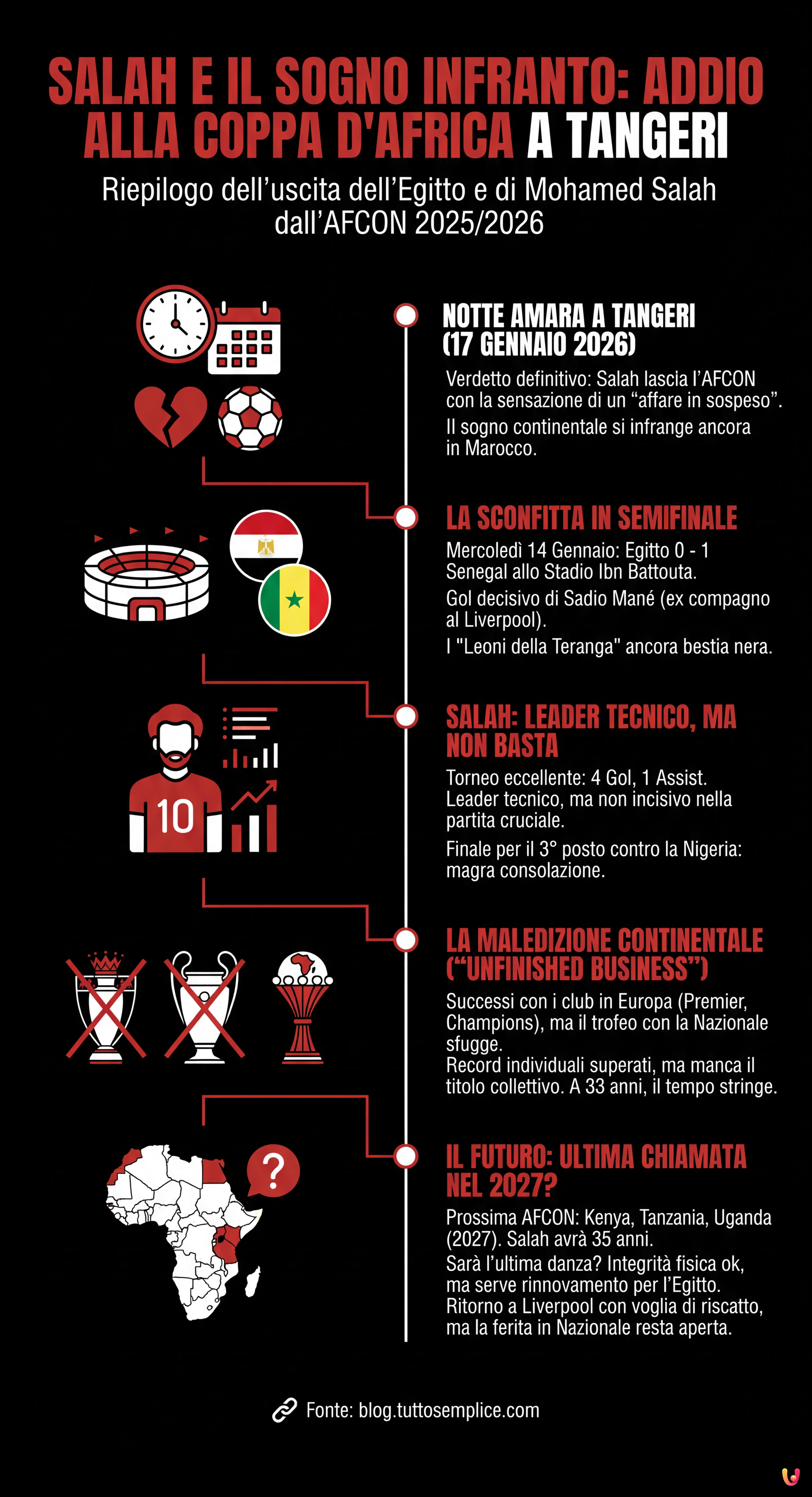 Salah e il sogno infranto: addio alla Coppa d'Africa a Tangeri - Infografica riassuntiva