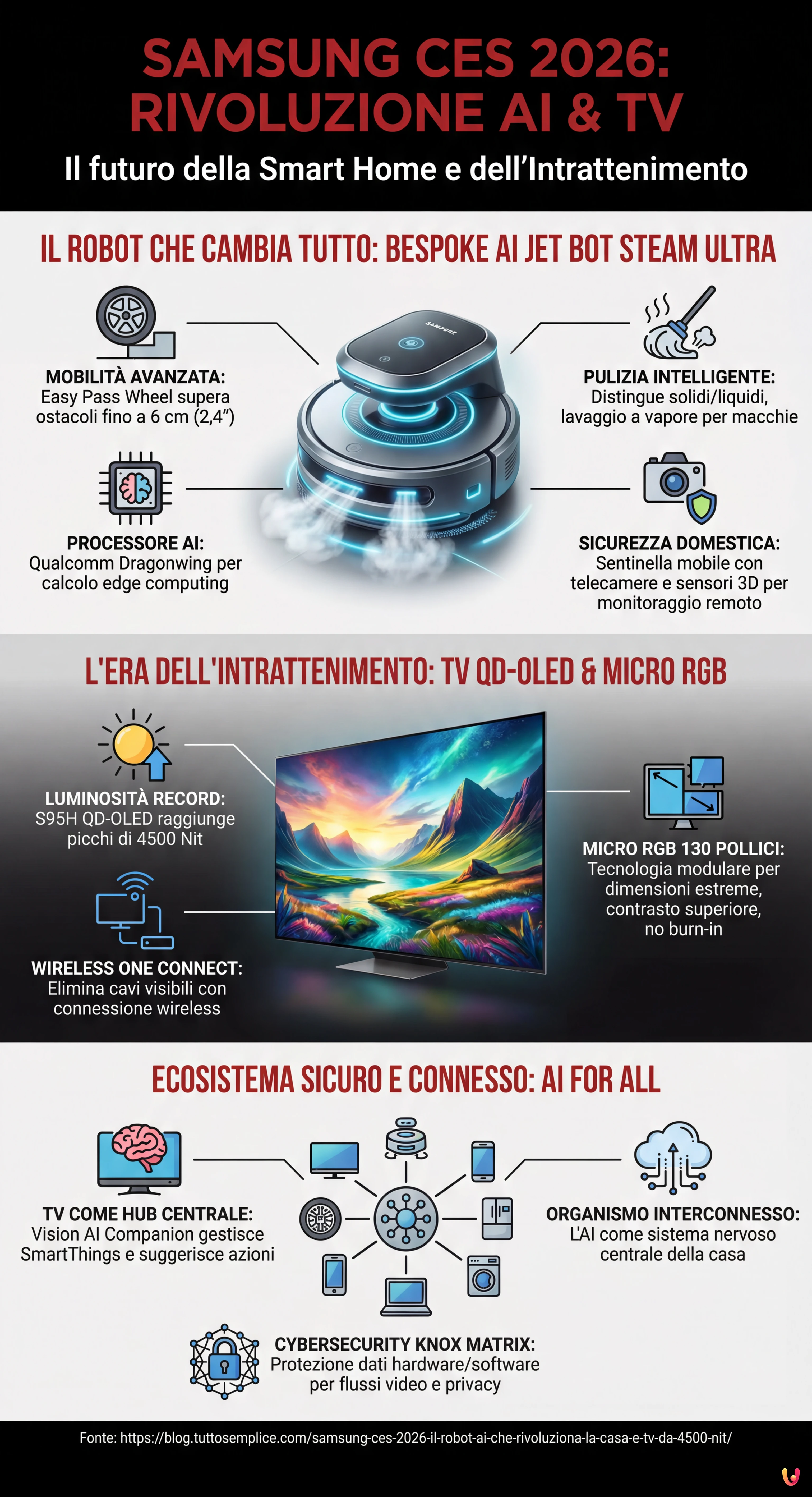 Samsung CES 2026: Il Robot AI che Rivoluziona la Casa e TV da 4500 Nit - Infografica riassuntiva