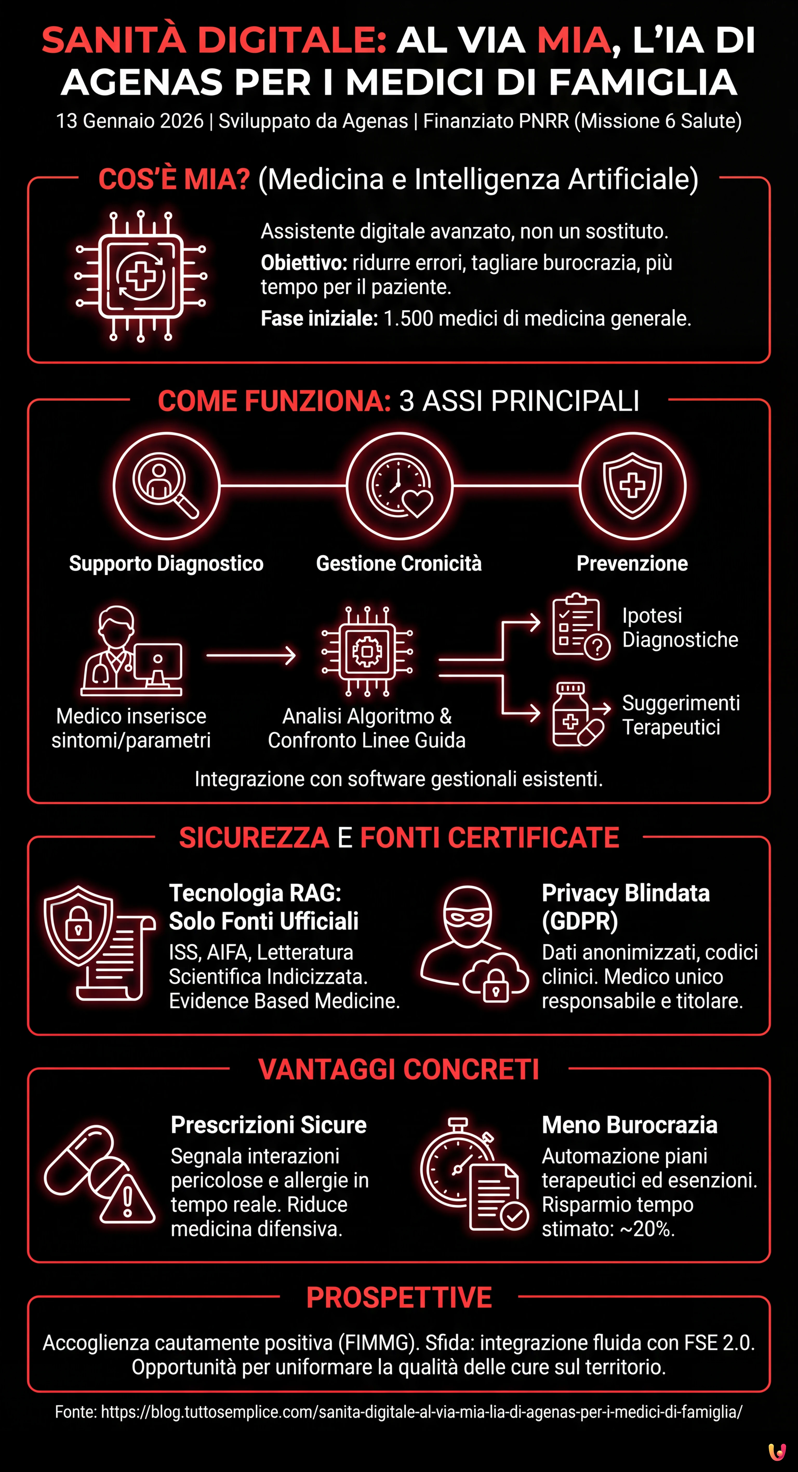 Sanit&agrave; digitale: al via MIA, l'IA di Agenas per i medici di famiglia - Infografica riassuntiva