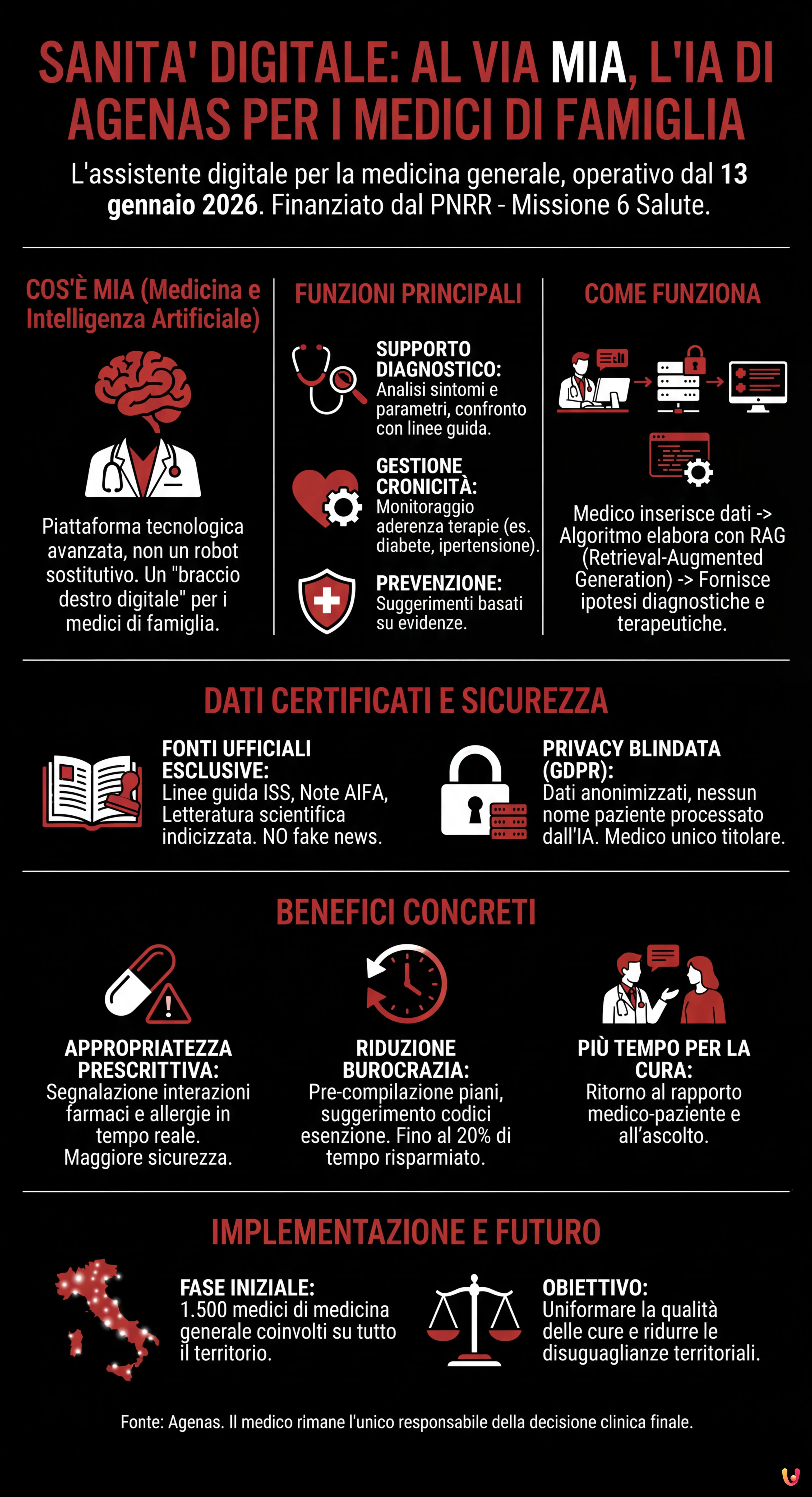 Sanit&agrave; digitale: al via MIA, l'IA di Agenas per i medici di famiglia - Infografica riassuntiva