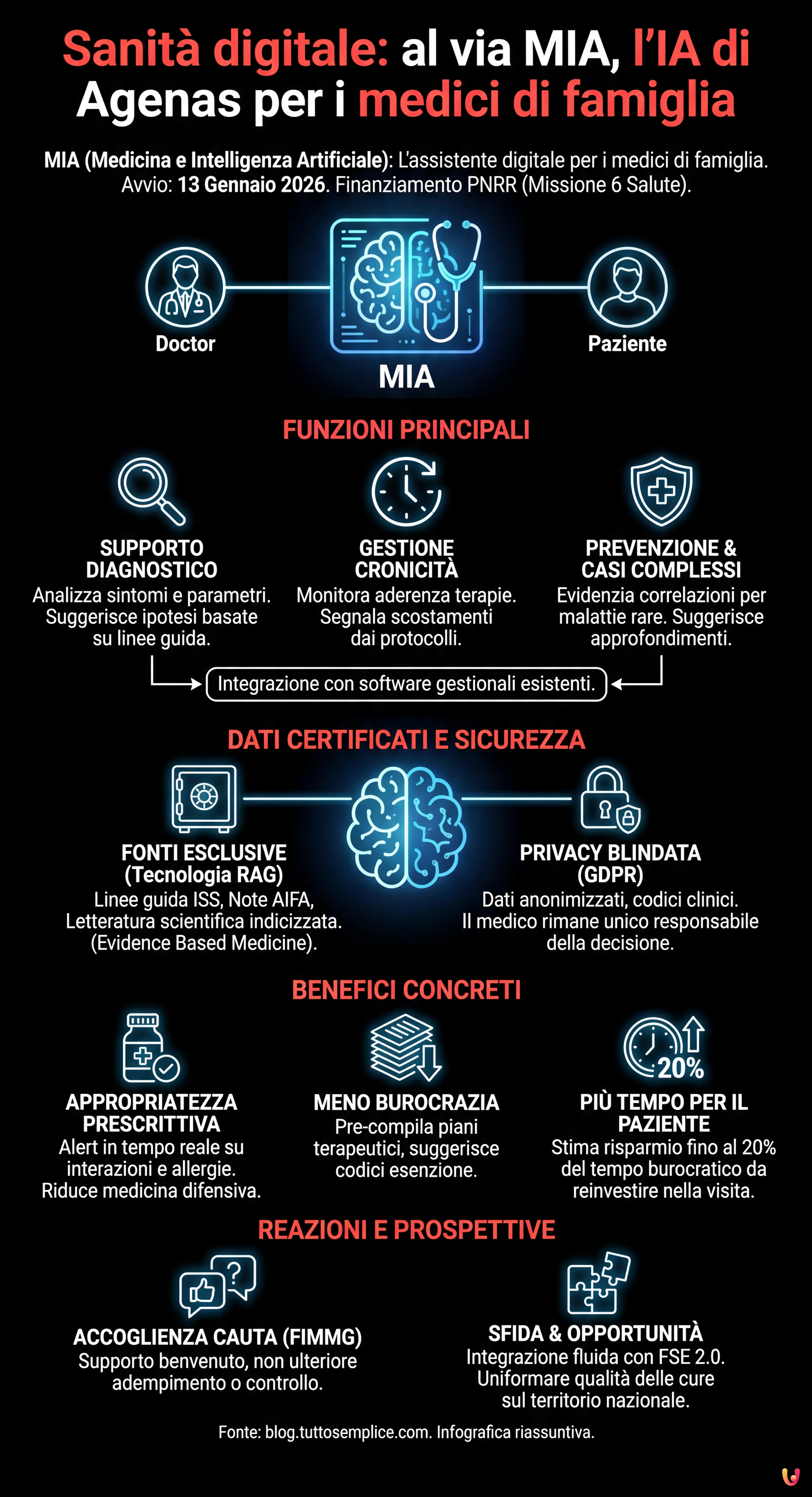 Sanit&agrave; digitale: al via MIA, l'IA di Agenas per i medici di famiglia - Infografica riassuntiva