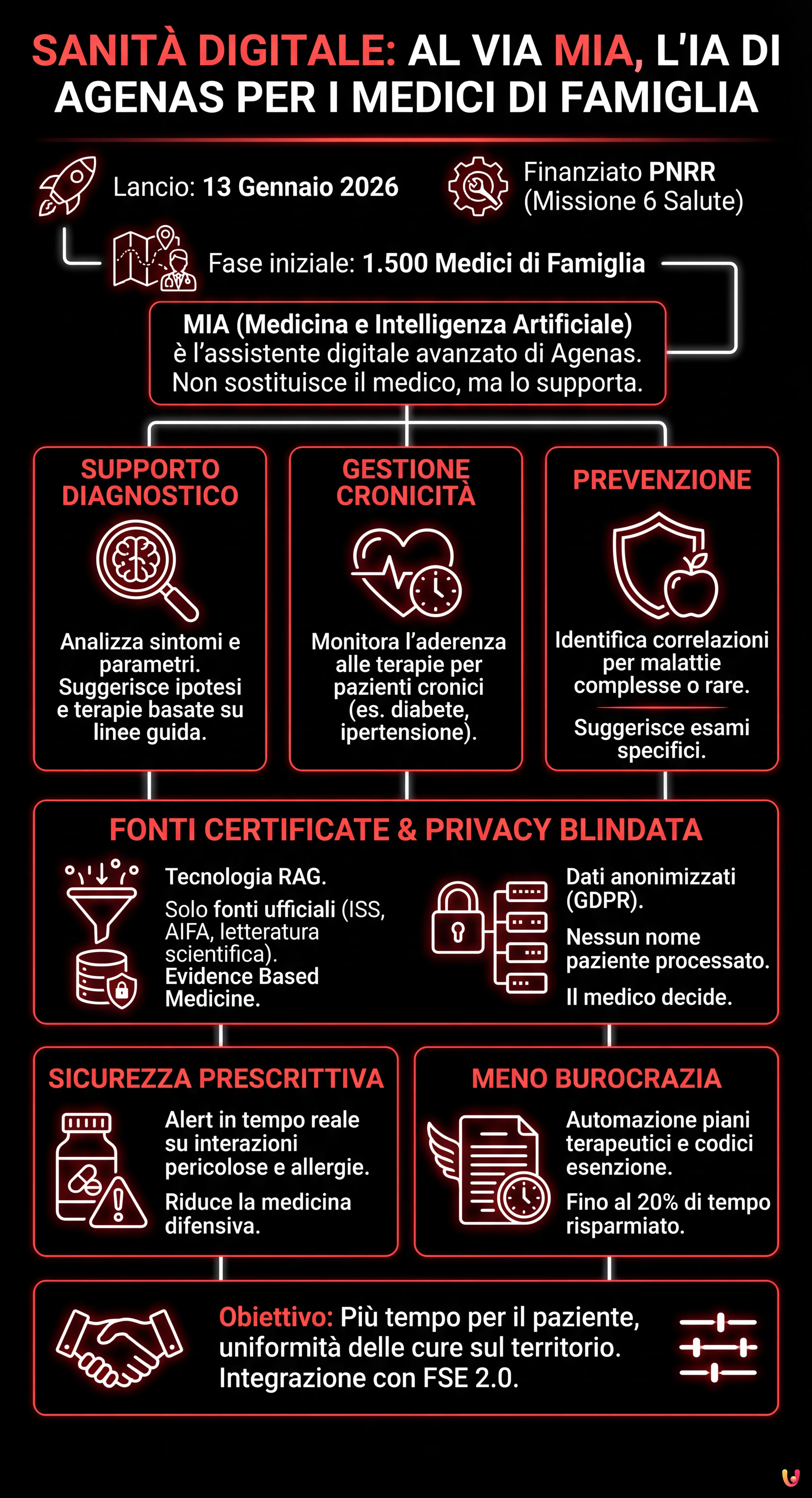 Sanit&agrave; digitale: al via MIA, l'IA di Agenas per i medici di famiglia - Infografica riassuntiva