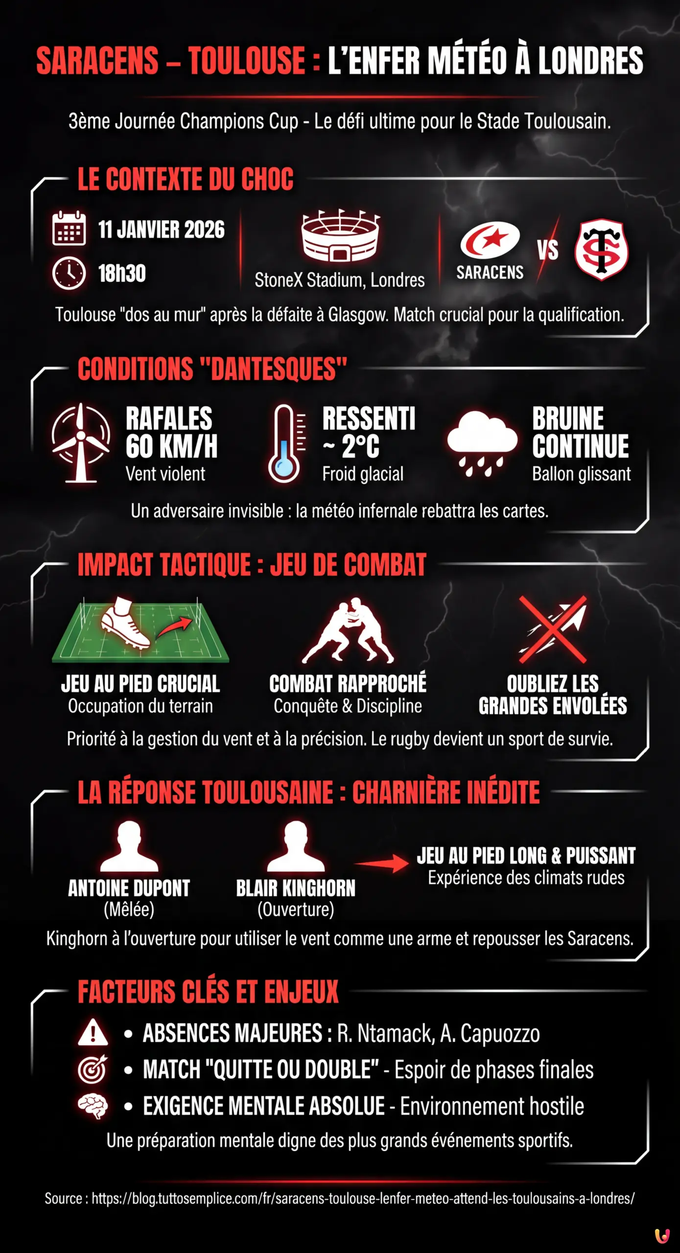 Saracens &ndash; Toulouse : l'enfer m&eacute;t&eacute;o attend les Toulousains &agrave; Londres - Infographie r&eacute;sumant