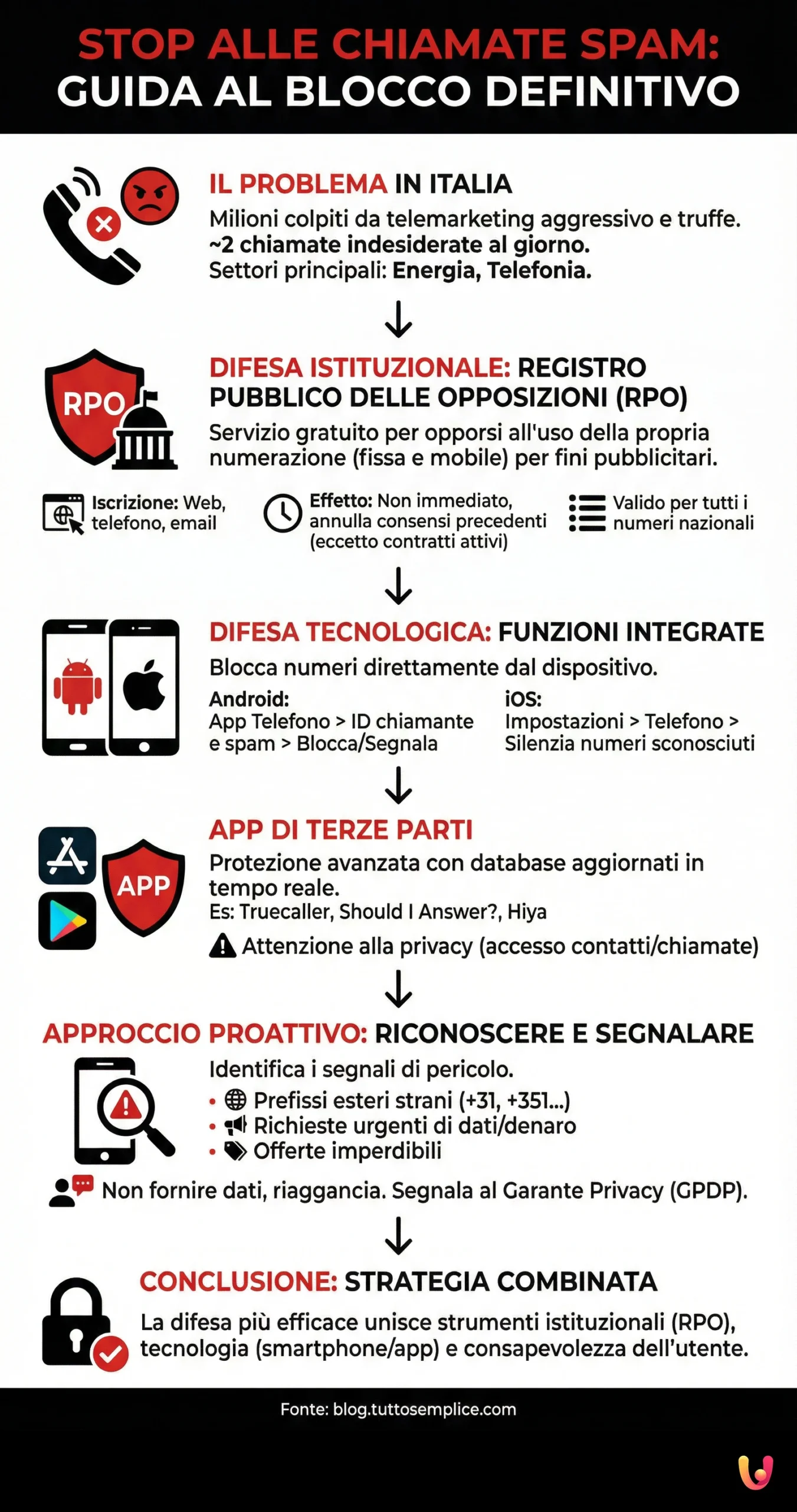 Schluss mit Spam-Anrufen: Anleitung zum dauerhaften Blockieren - Infografica riassuntiva