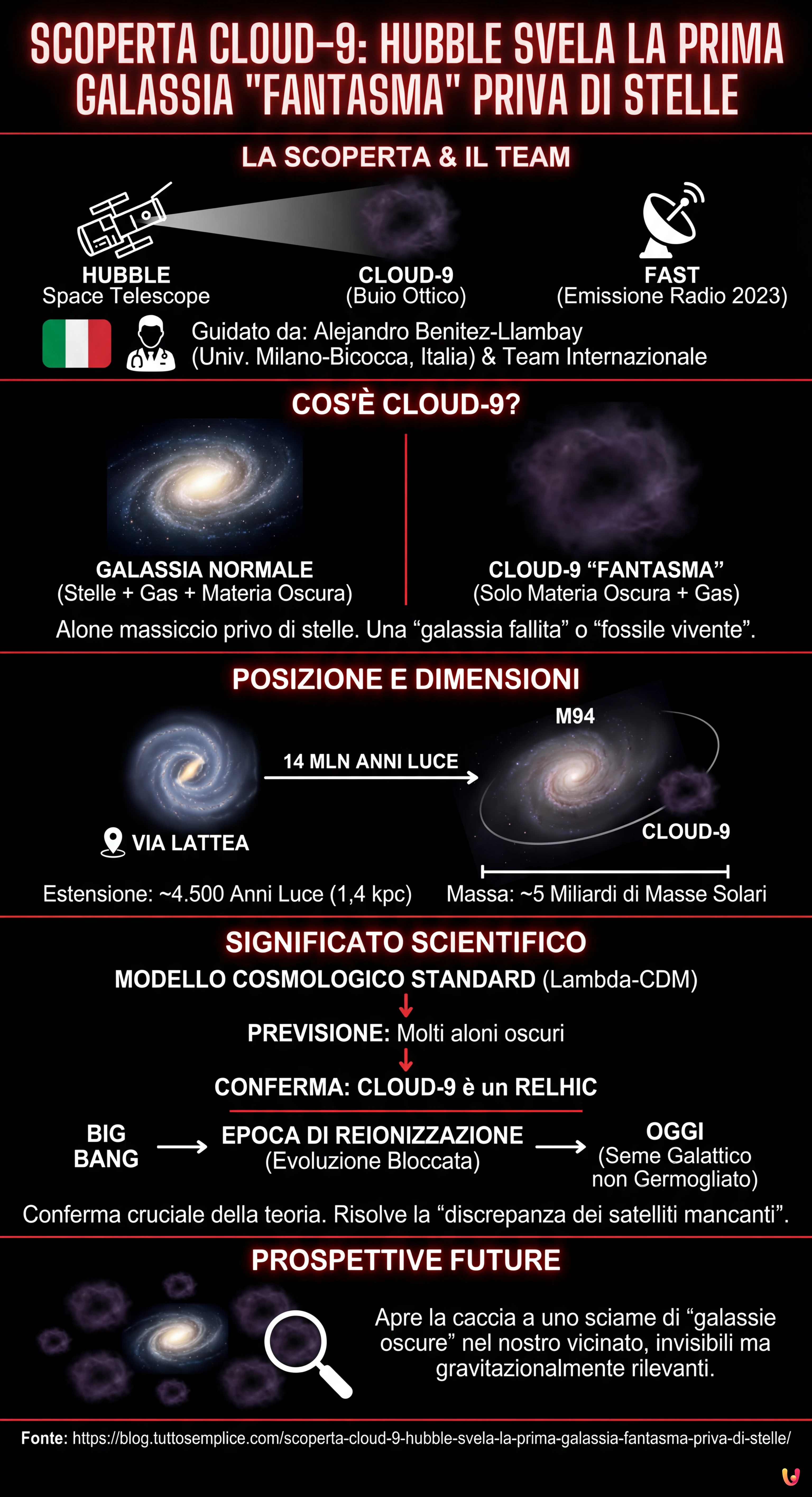 Scoperta Cloud-9: Hubble svela la prima galassia "fantasma" priva di stelle - Infografica riassuntiva
