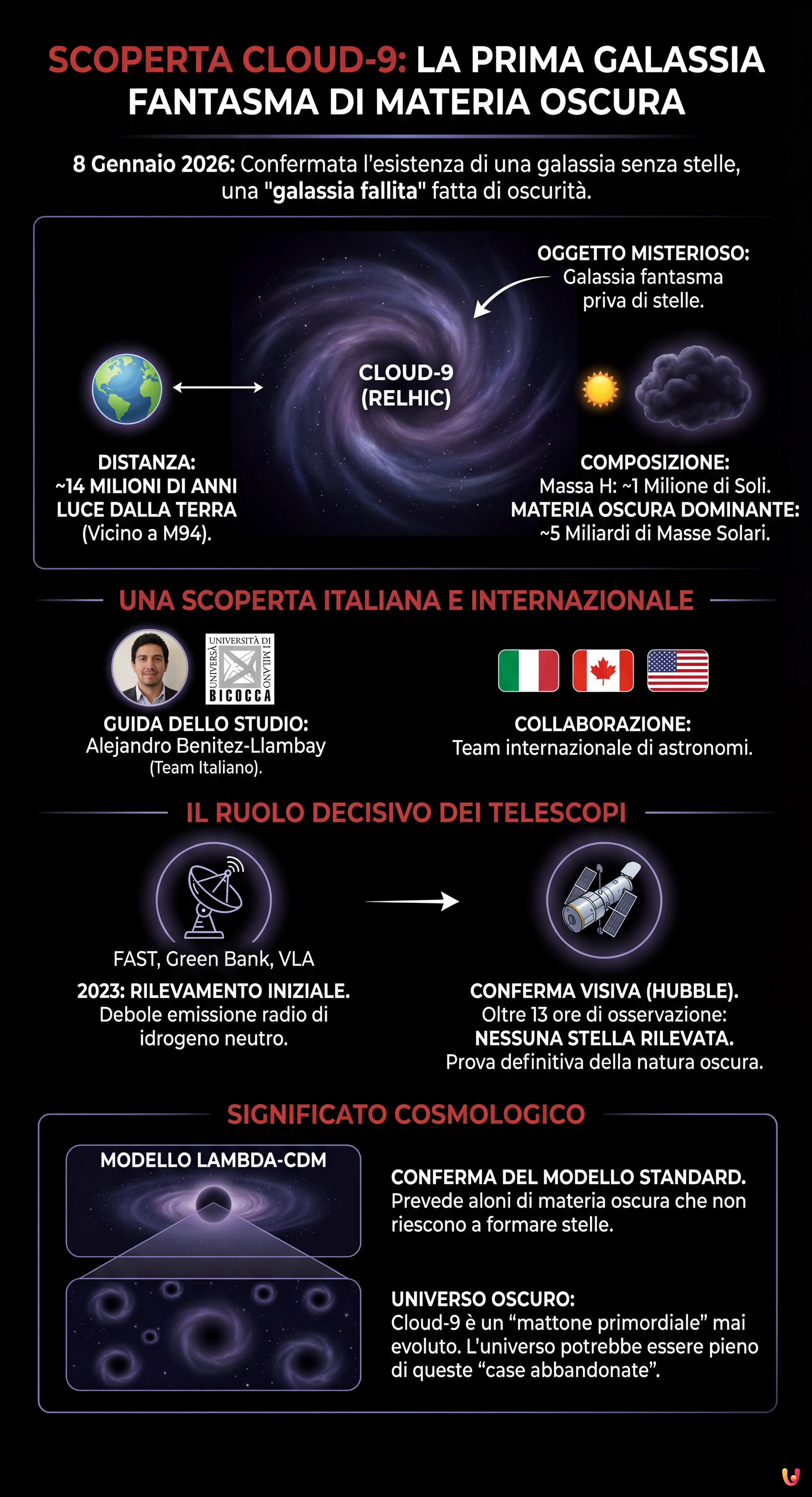 Scoperta Cloud-9: la prima galassia fantasma di materia oscura - Infografica riassuntiva