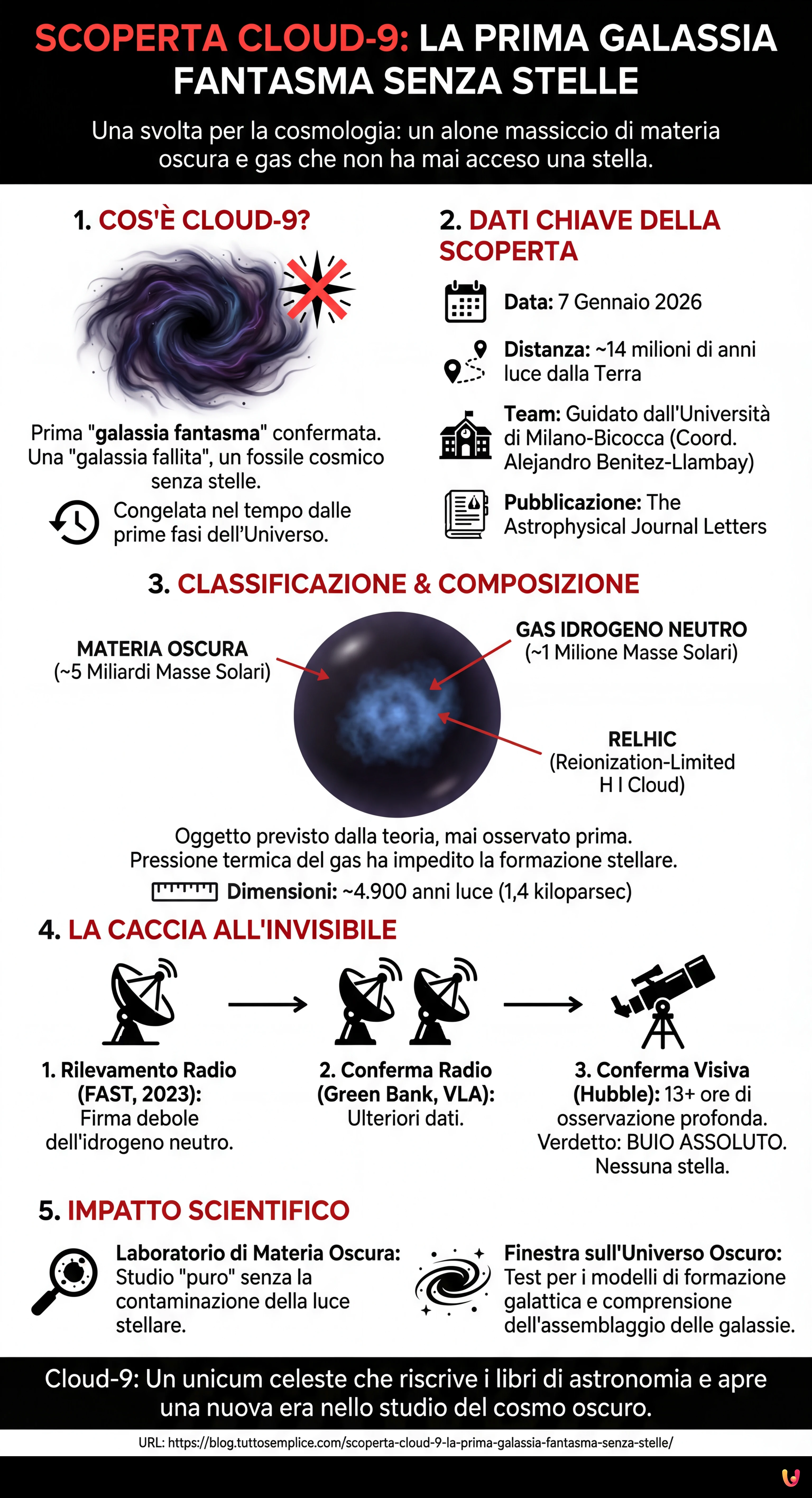 Scoperta Cloud-9: la prima galassia fantasma senza stelle - Infografica riassuntiva