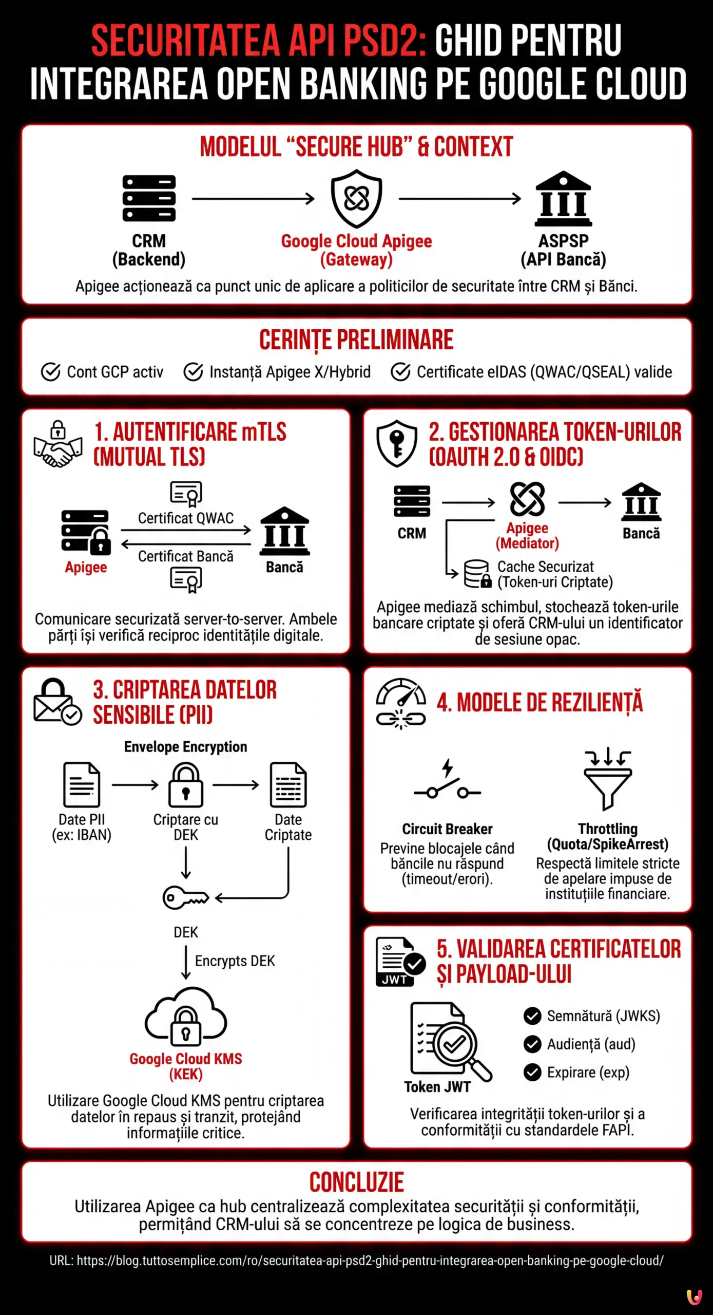 Securitatea API PSD2: Ghid pentru Integrarea Open Banking pe Google Cloud - Infografic rezumativ
