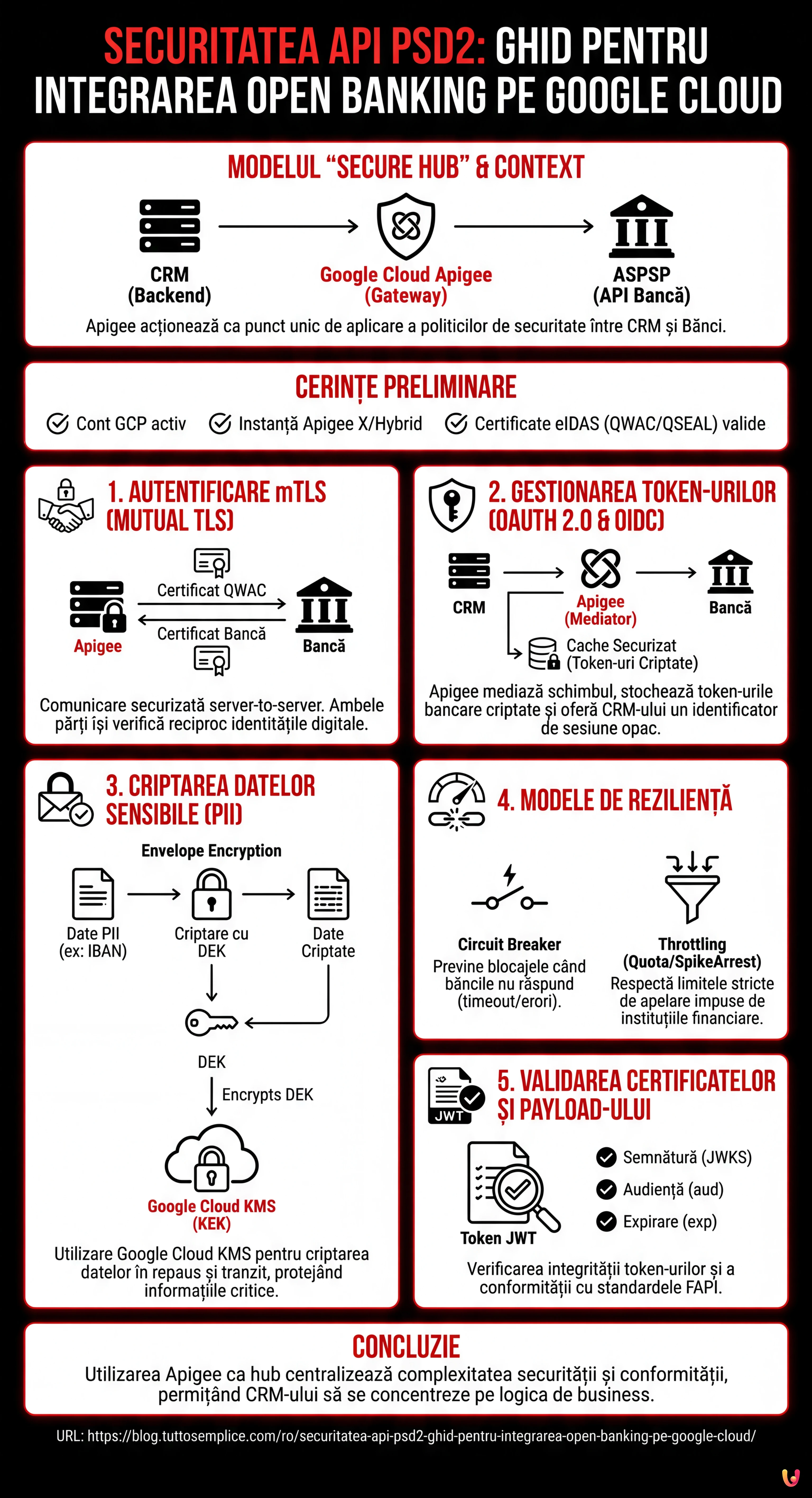 Securitatea API PSD2: Ghid pentru Integrarea Open Banking pe Google Cloud - Infografic rezumativ