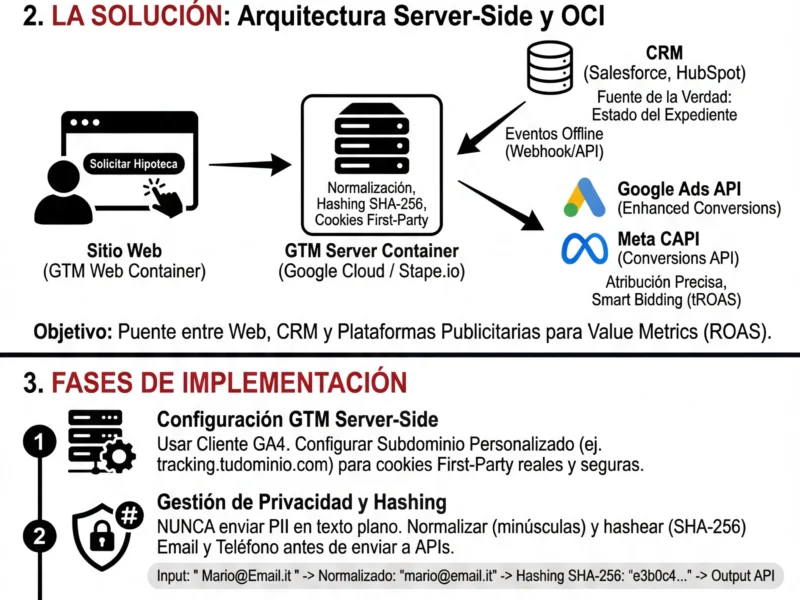 Infografica: Seguimiento Server Side y OCI: Gu&iacute;a T&eacute;cnica para el Sector Hipotecario