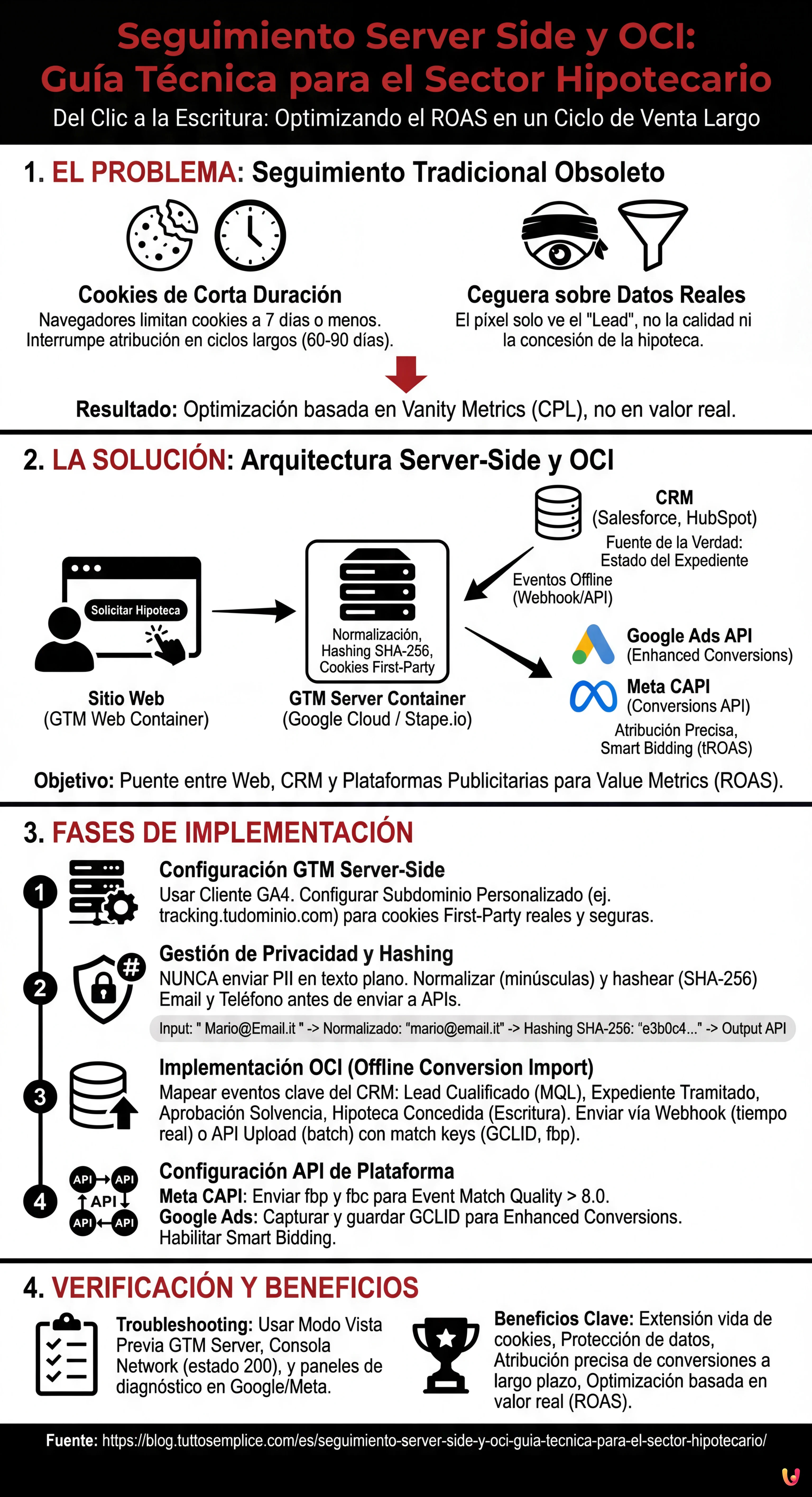 Seguimiento Server Side y OCI: Guía Técnica para el Sector Hipotecario - Infografía resumen