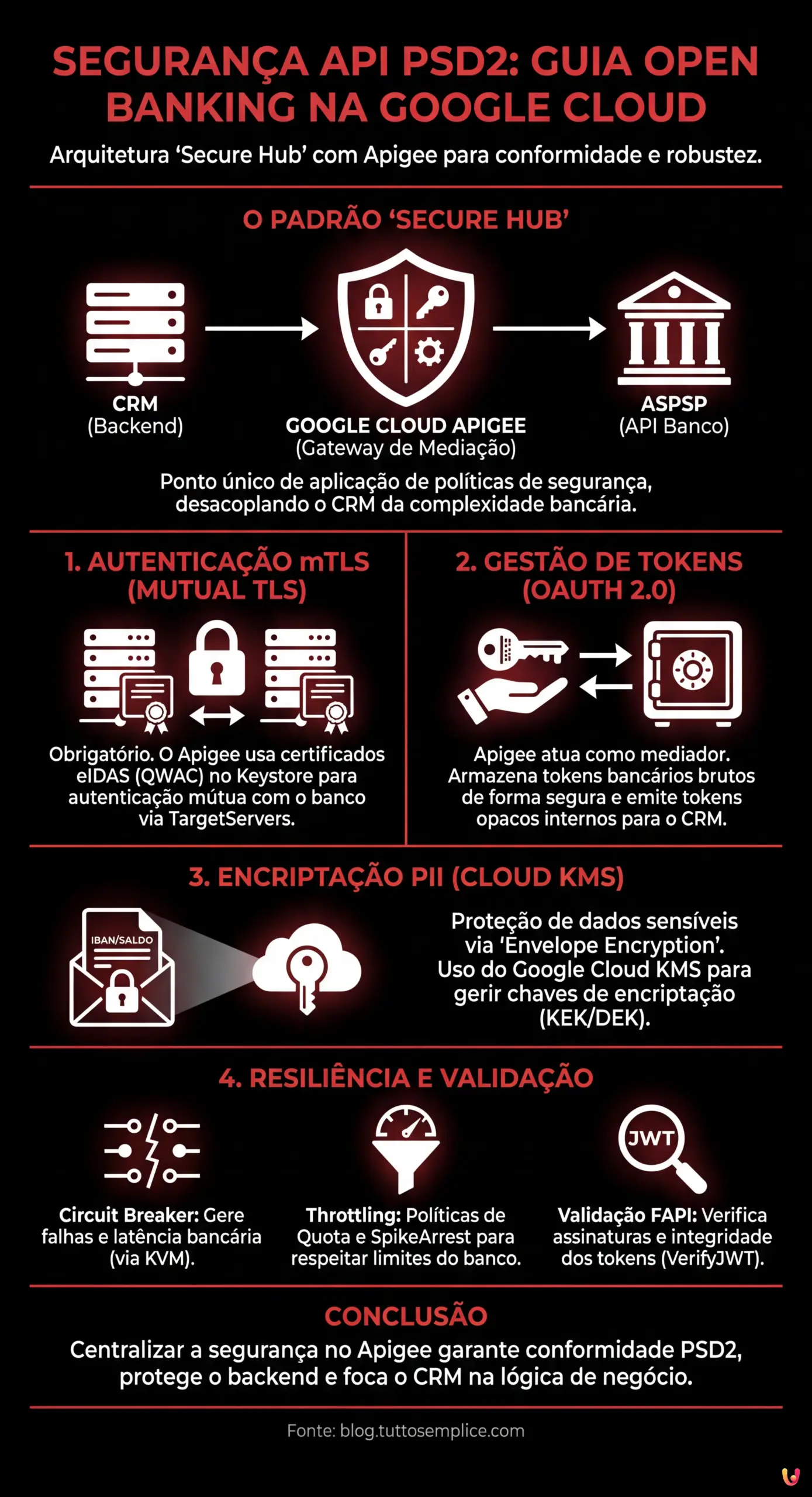 Seguran&ccedil;a API PSD2: Guia de Integra&ccedil;&atilde;o Open Banking na Google Cloud - Infogr&aacute;fico resumido