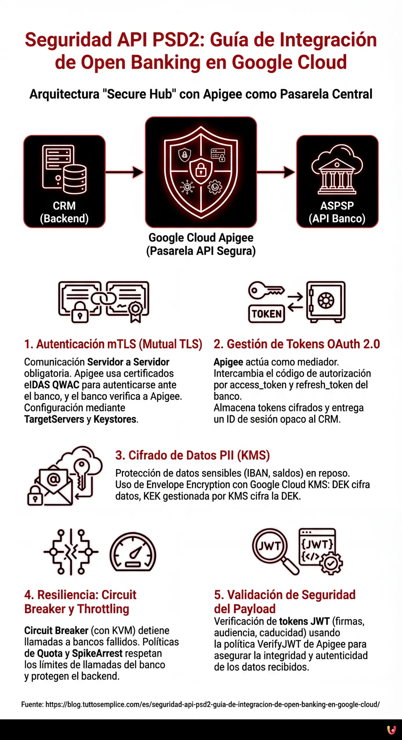 Seguridad API PSD2: Gu&iacute;a de Integraci&oacute;n de Open Banking en Google Cloud - Infograf&iacute;a resumen