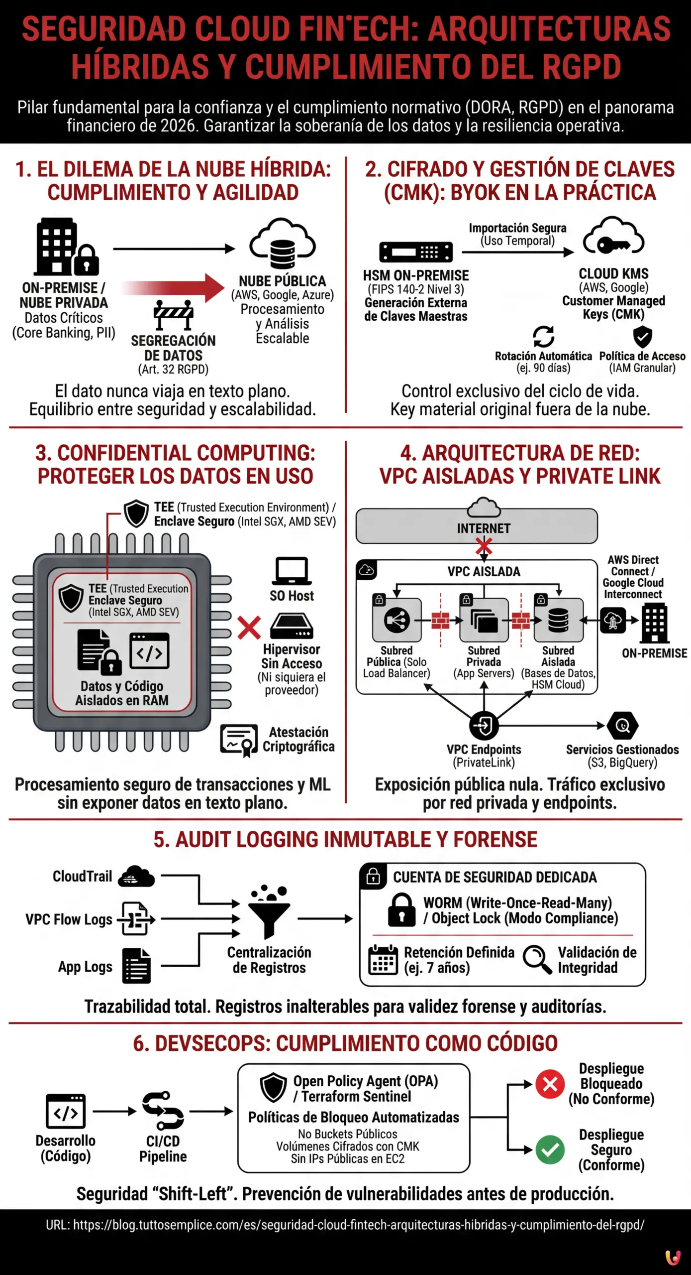 Seguridad Cloud Fintech: Arquitecturas Híbridas y Cumplimiento del RGPD - Infografía resumen