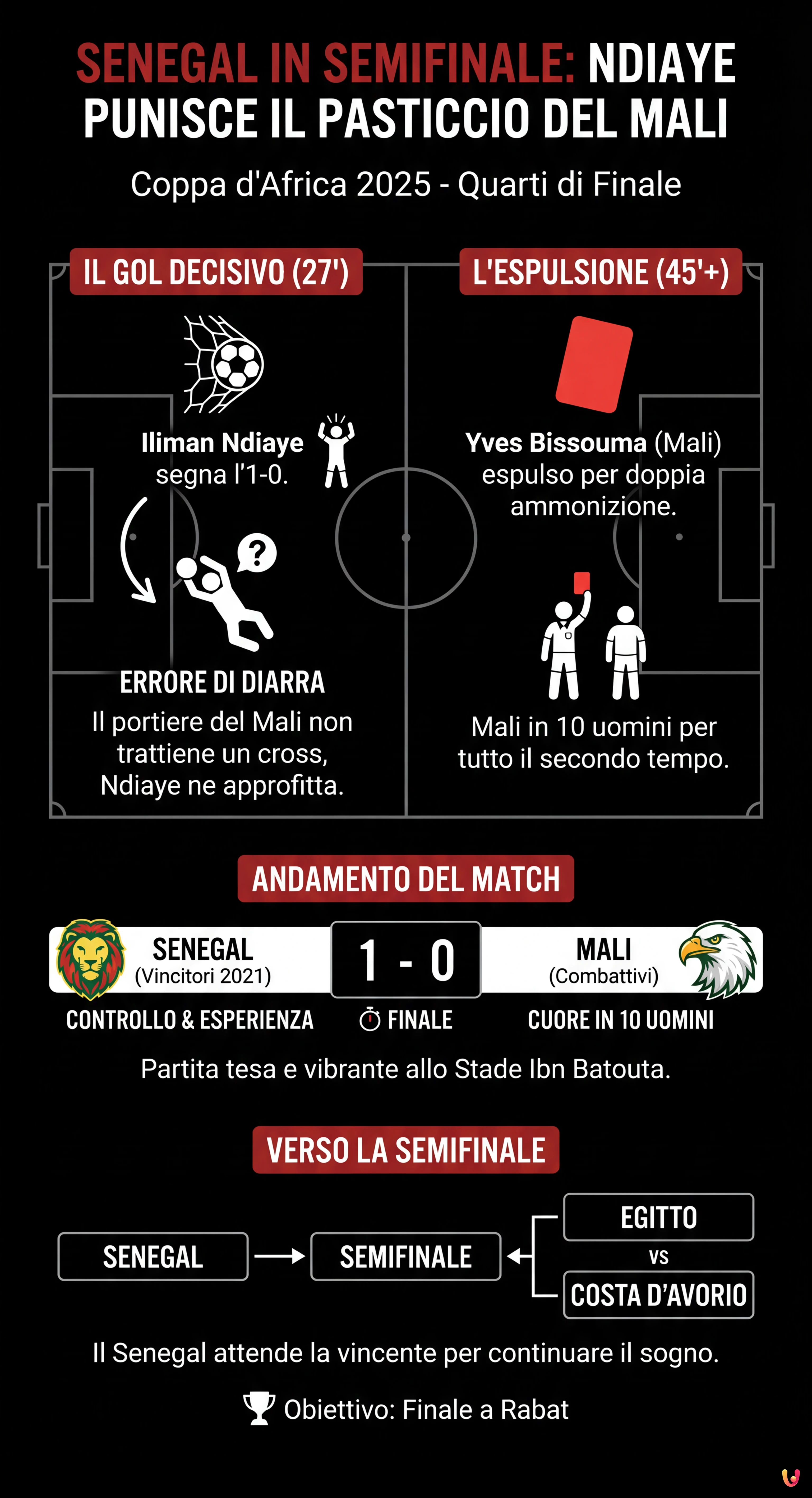 Senegal in semifinale: Ndiaye punisce il pasticcio del Mali - Infografica riassuntiva