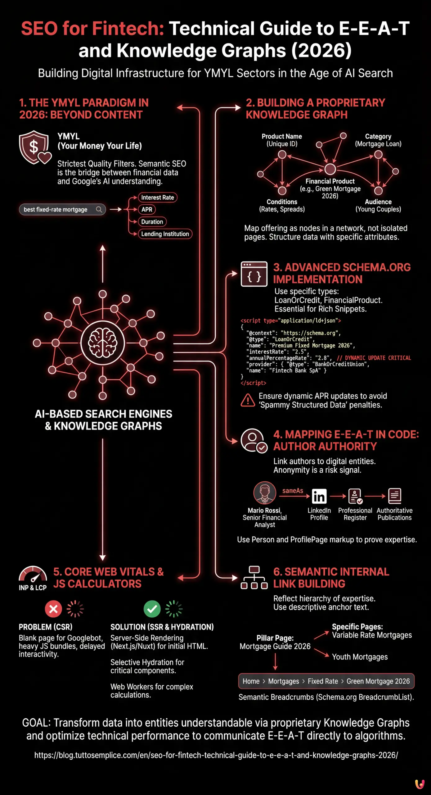 SEO for Fintech: Technical Guide to E-E-A-T and Knowledge Graphs (2026) - Summary Infographic
