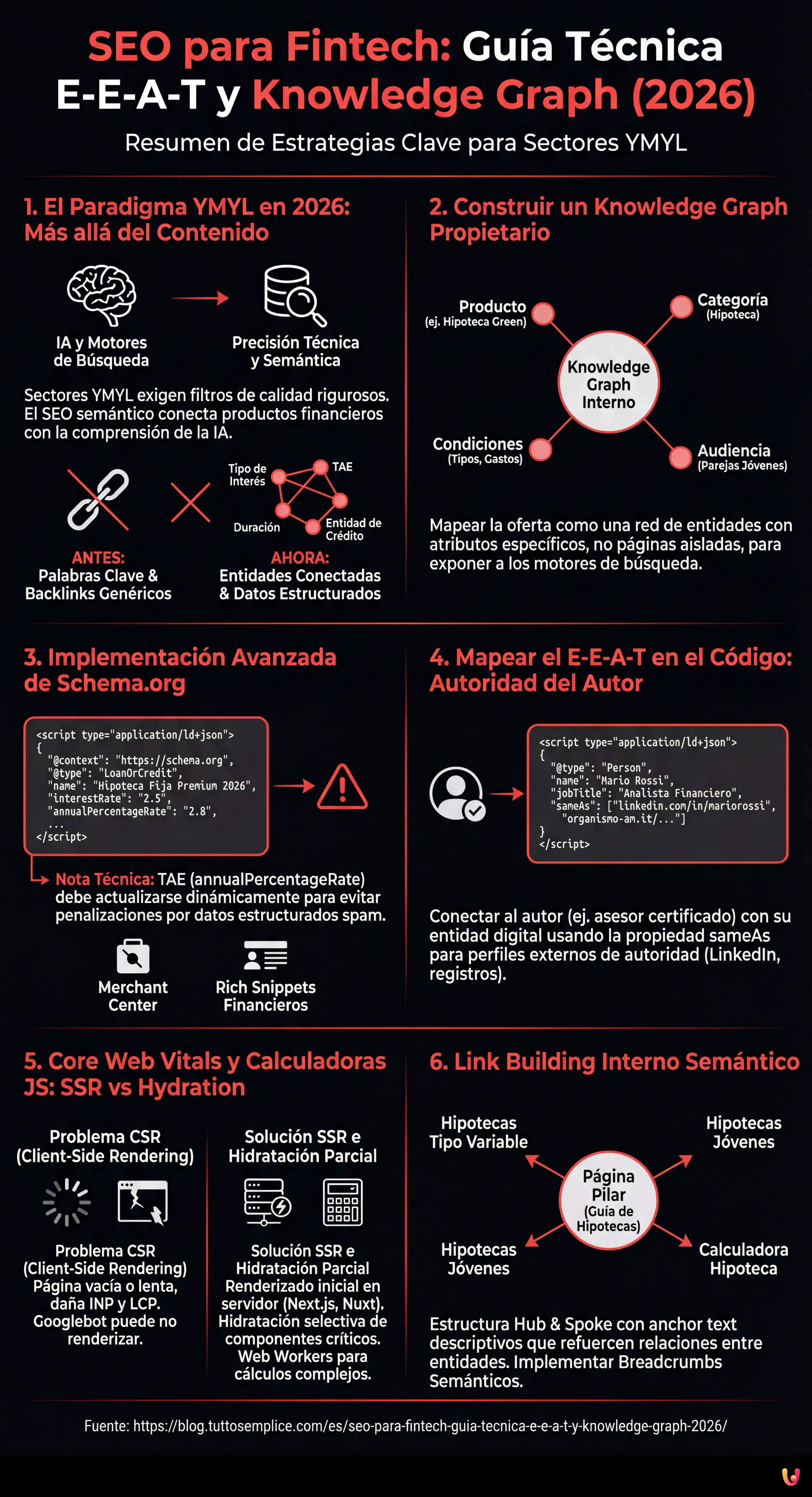 SEO para Fintech: Guía Técnica E-E-A-T y Knowledge Graph (2026) - Infografía resumen