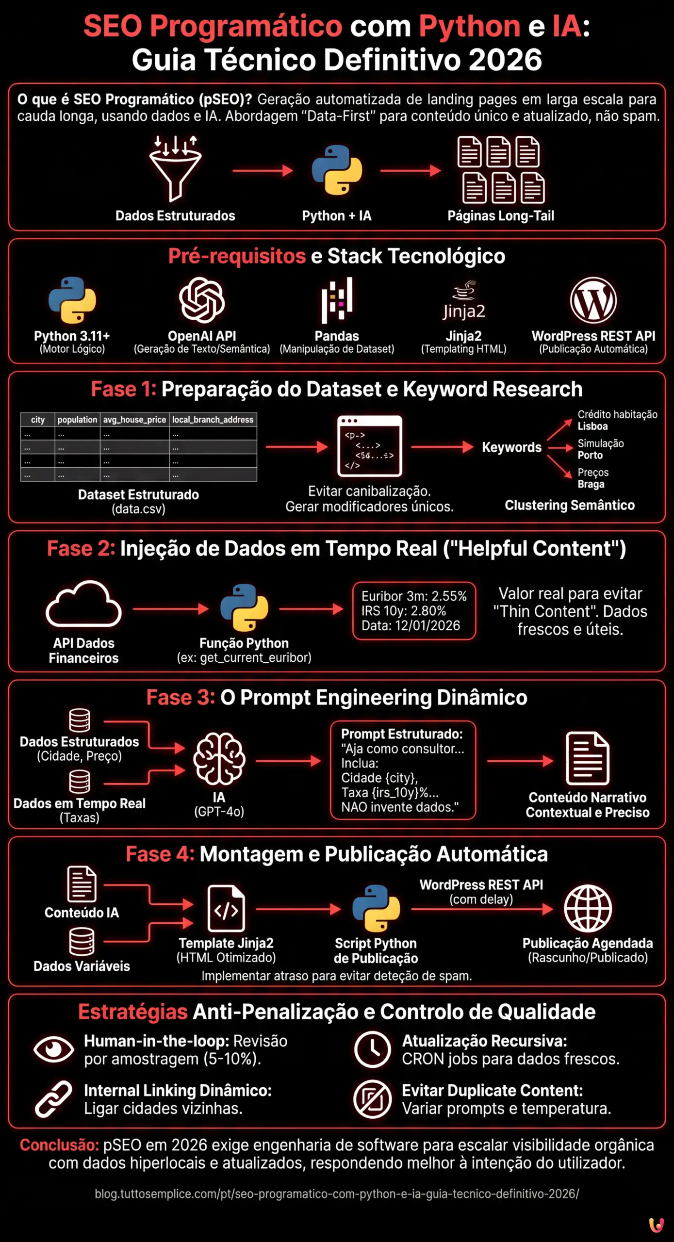 SEO Program&aacute;tico com Python e IA: Guia T&eacute;cnico Definitivo 2026 - Infogr&aacute;fico resumido