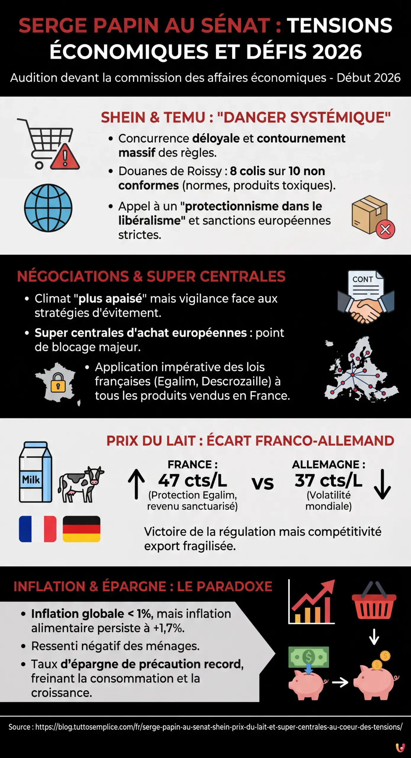 Serge Papin au Sénat : Shein, prix du lait et super centrales au cœur des tensions - Infographie résumant