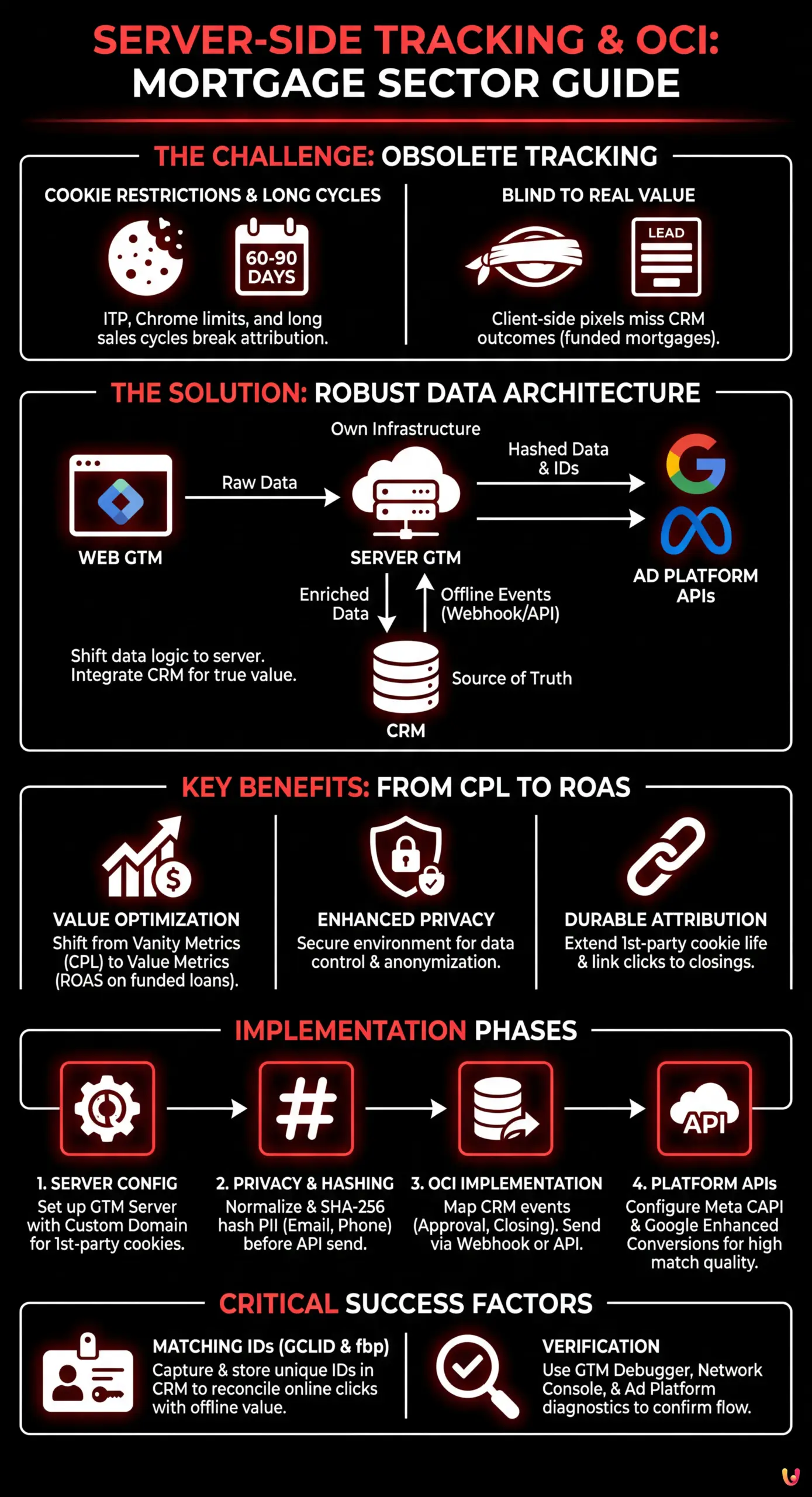 Server-Side Tracking and OCI: Technical Guide for the Mortgage Sector - Summary Infographic
