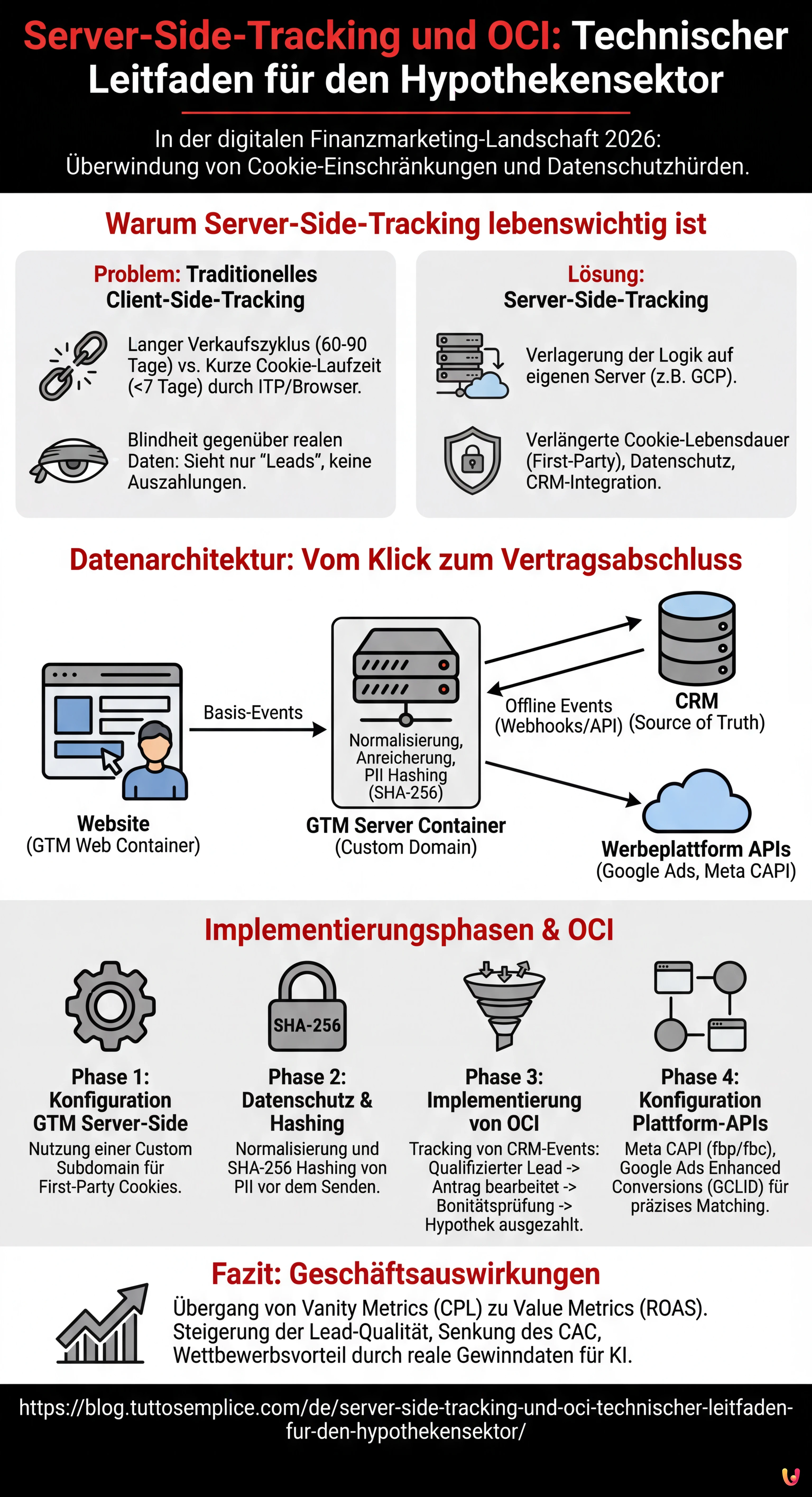 Server-Side-Tracking und OCI: Technischer Leitfaden für den Hypothekensektor - Zusammenfassende Infografik