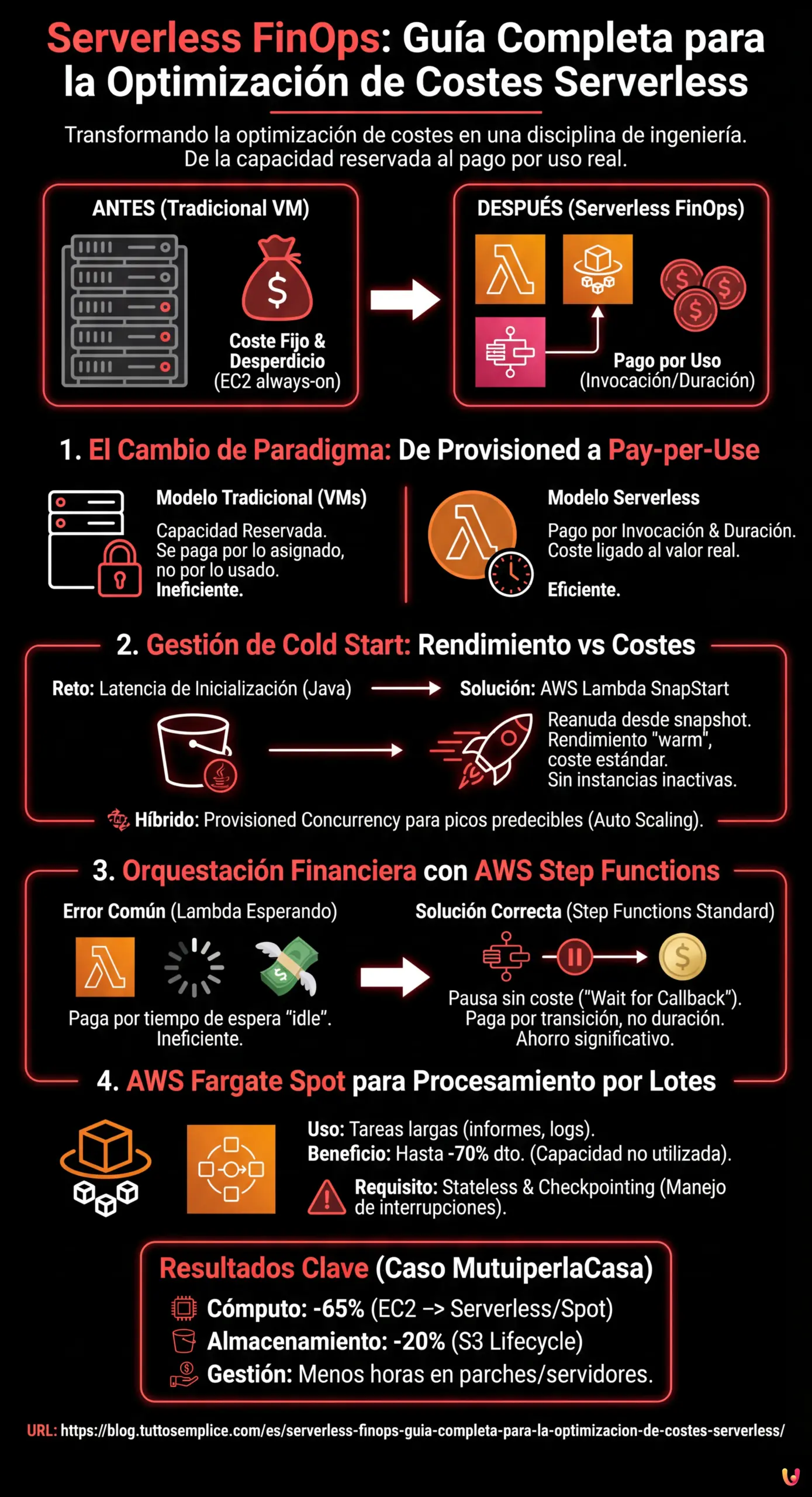 Serverless FinOps: Guía Completa para la Optimización de Costes Serverless - Infografía resumen