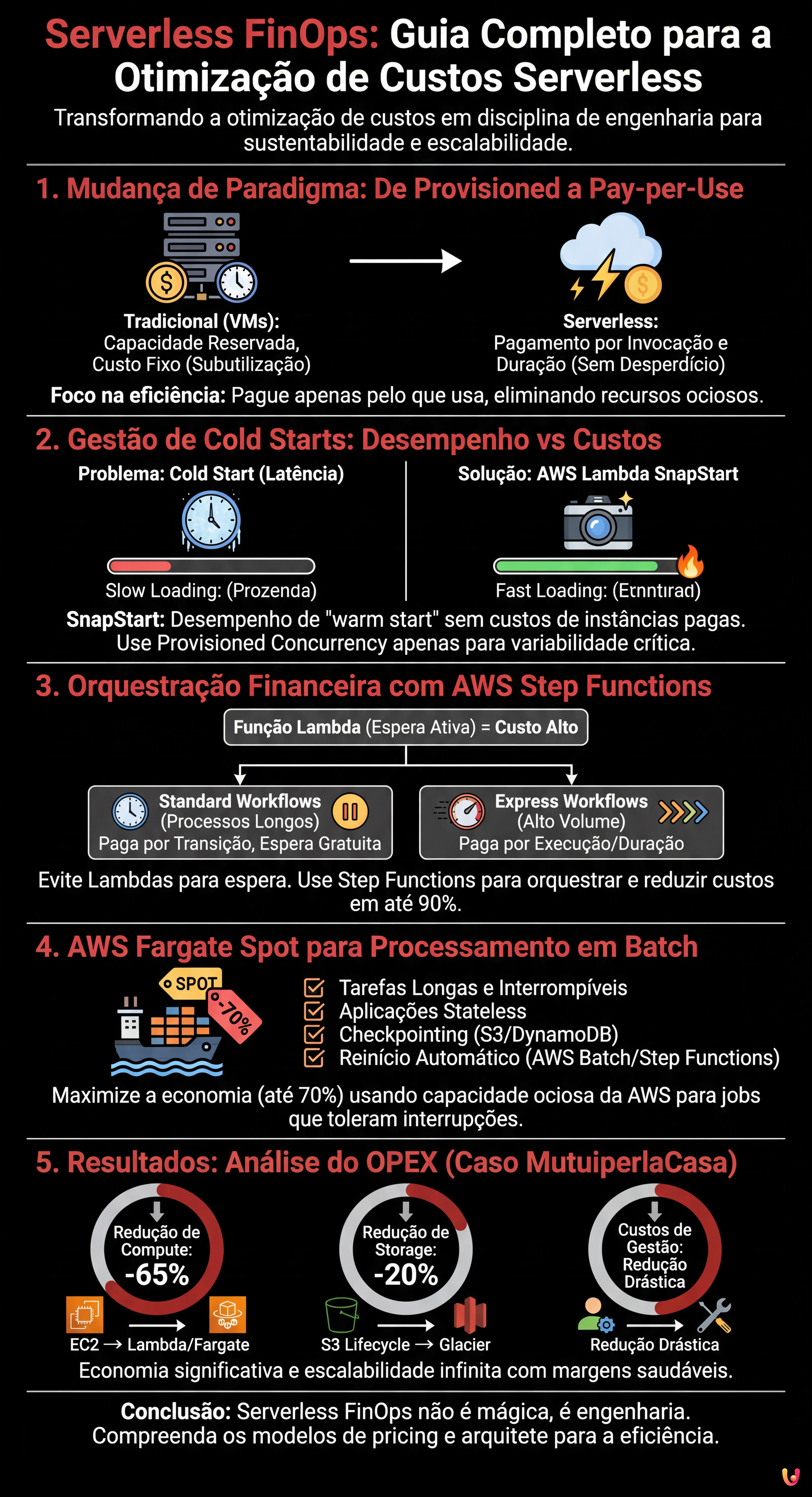 Serverless FinOps: Guia Completo para a Otimização de Custos Serverless - Infográfico resumido