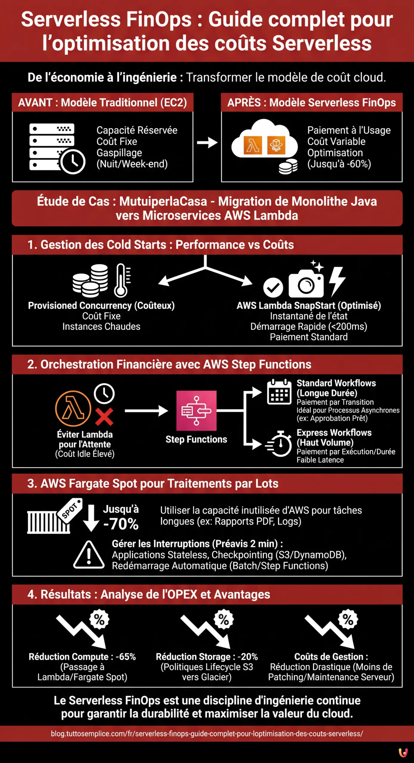 Serverless FinOps : Guide complet pour l'optimisation des co&ucirc;ts Serverless - Infographie r&eacute;sumant