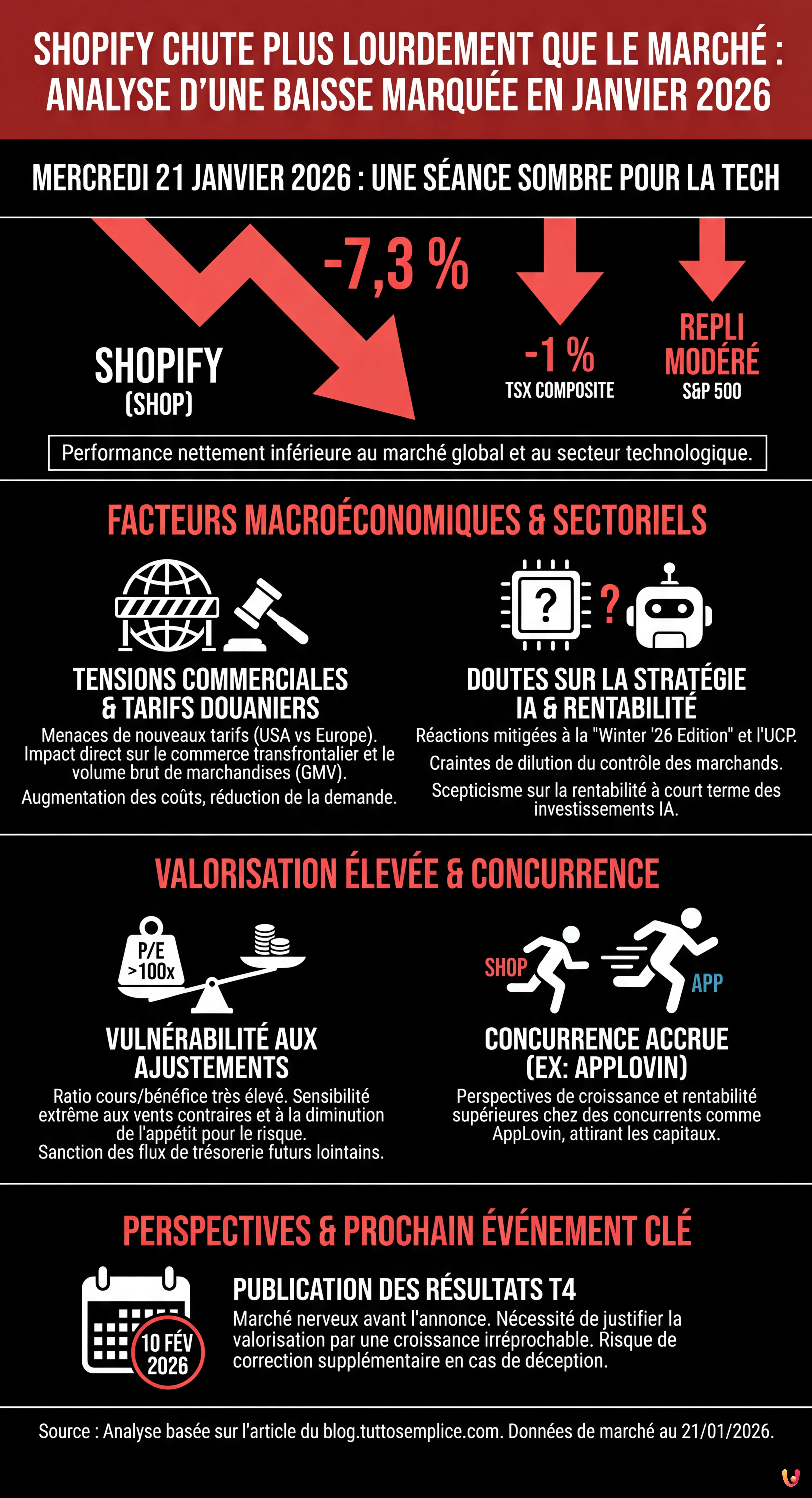 Shopify Chute Plus Lourdement que le Marché : Analyse d'une Baisse Marquée en Janvier 2026 - Infographie résumant