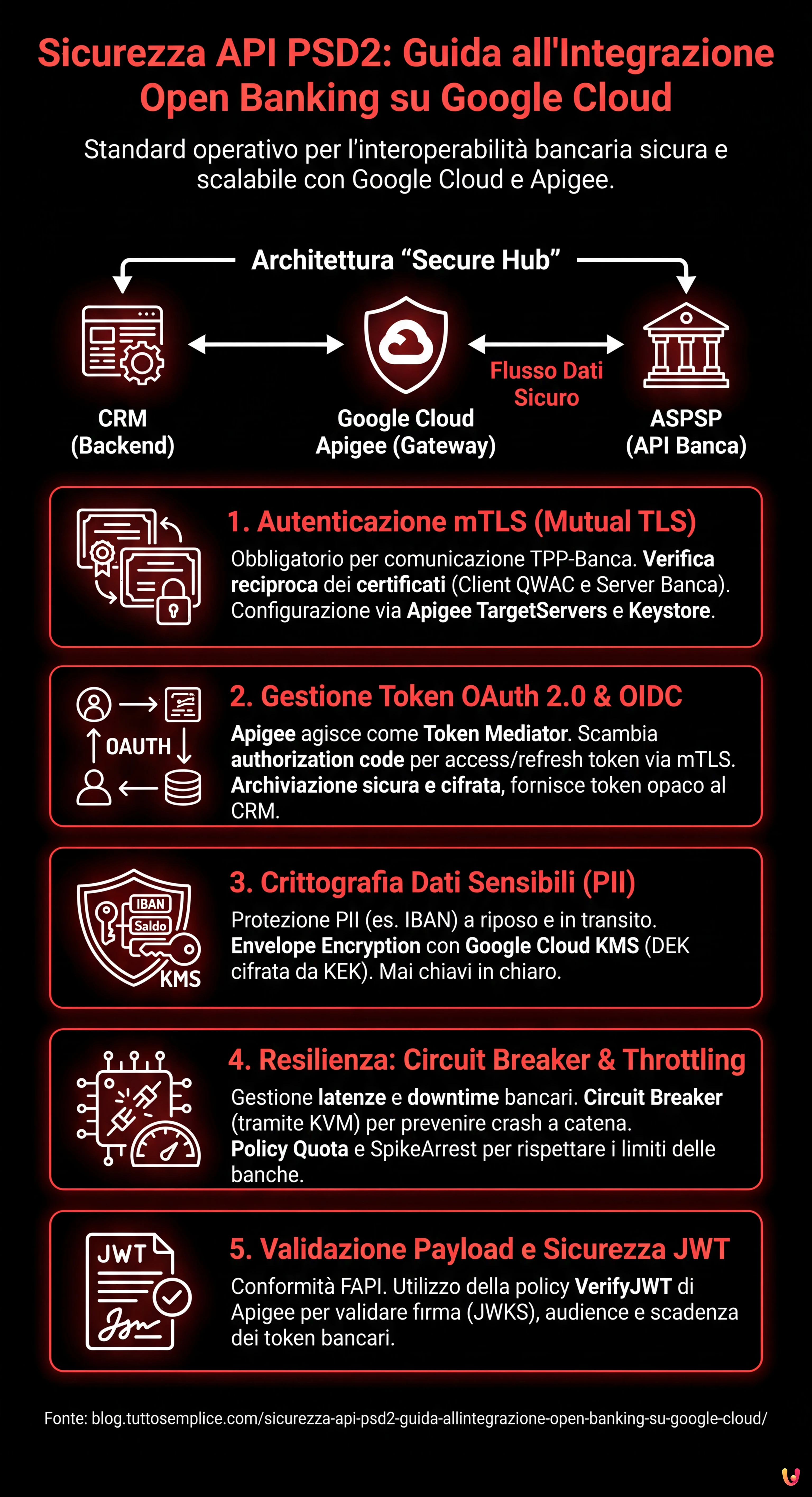 Sicurezza API PSD2: Guida all'Integrazione Open Banking su Google Cloud - Infografica riassuntiva