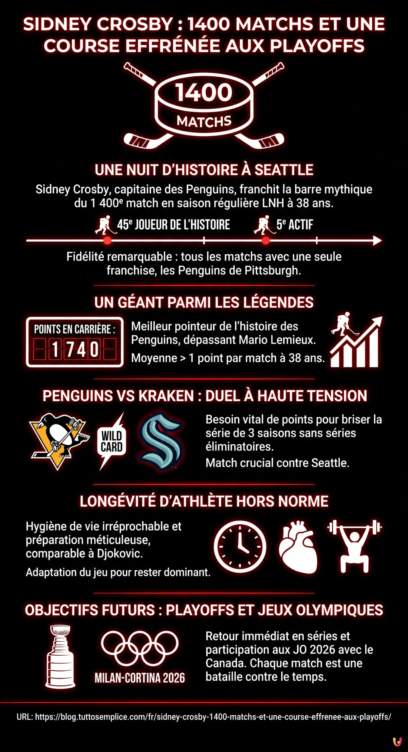 Sidney Crosby : 1400 matchs et une course effr&eacute;n&eacute;e aux playoffs - Infographie r&eacute;sumant