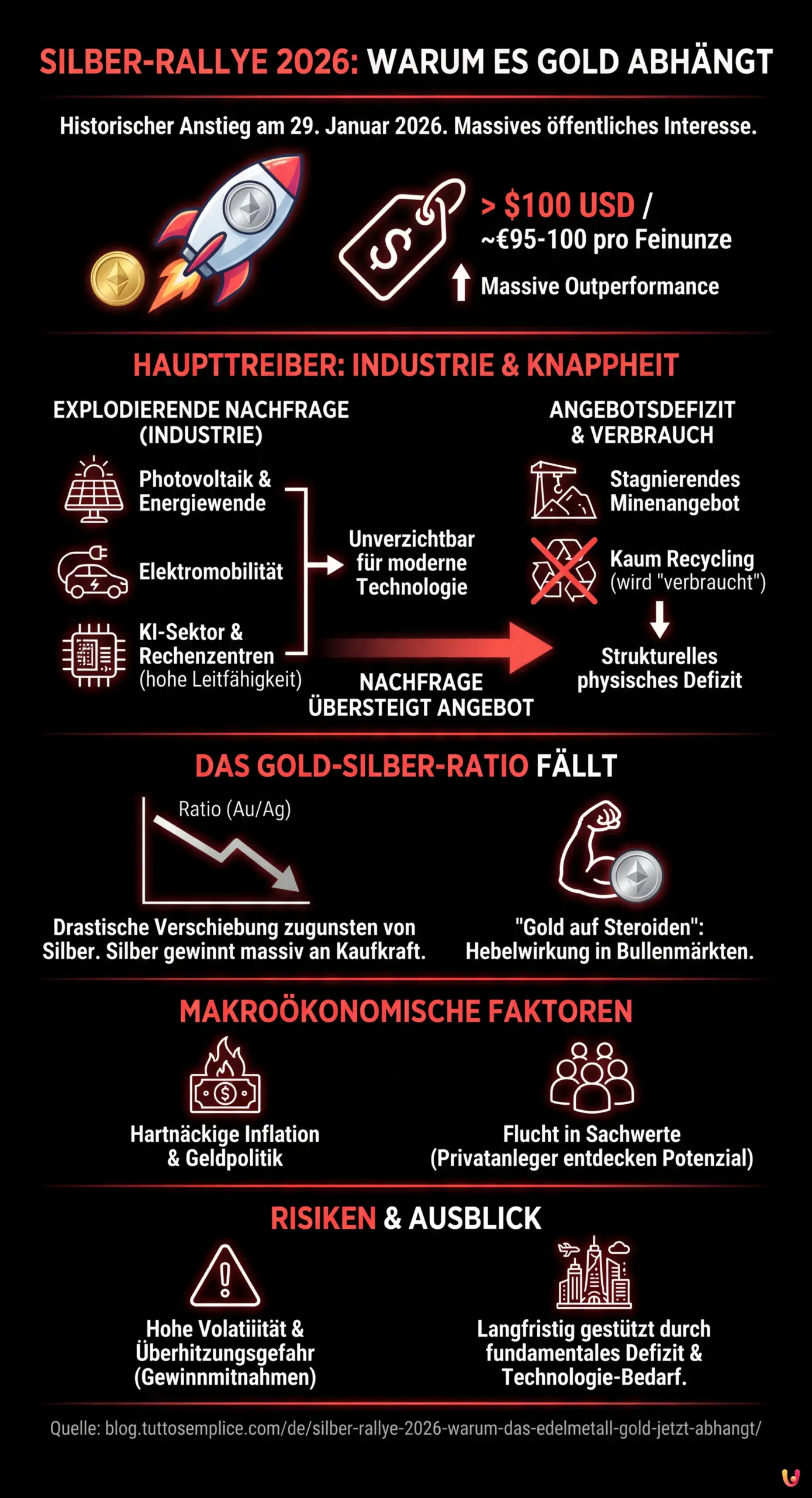Silber-Rallye 2026: Warum das Edelmetall Gold jetzt abh&auml;ngt - Zusammenfassende Infografik