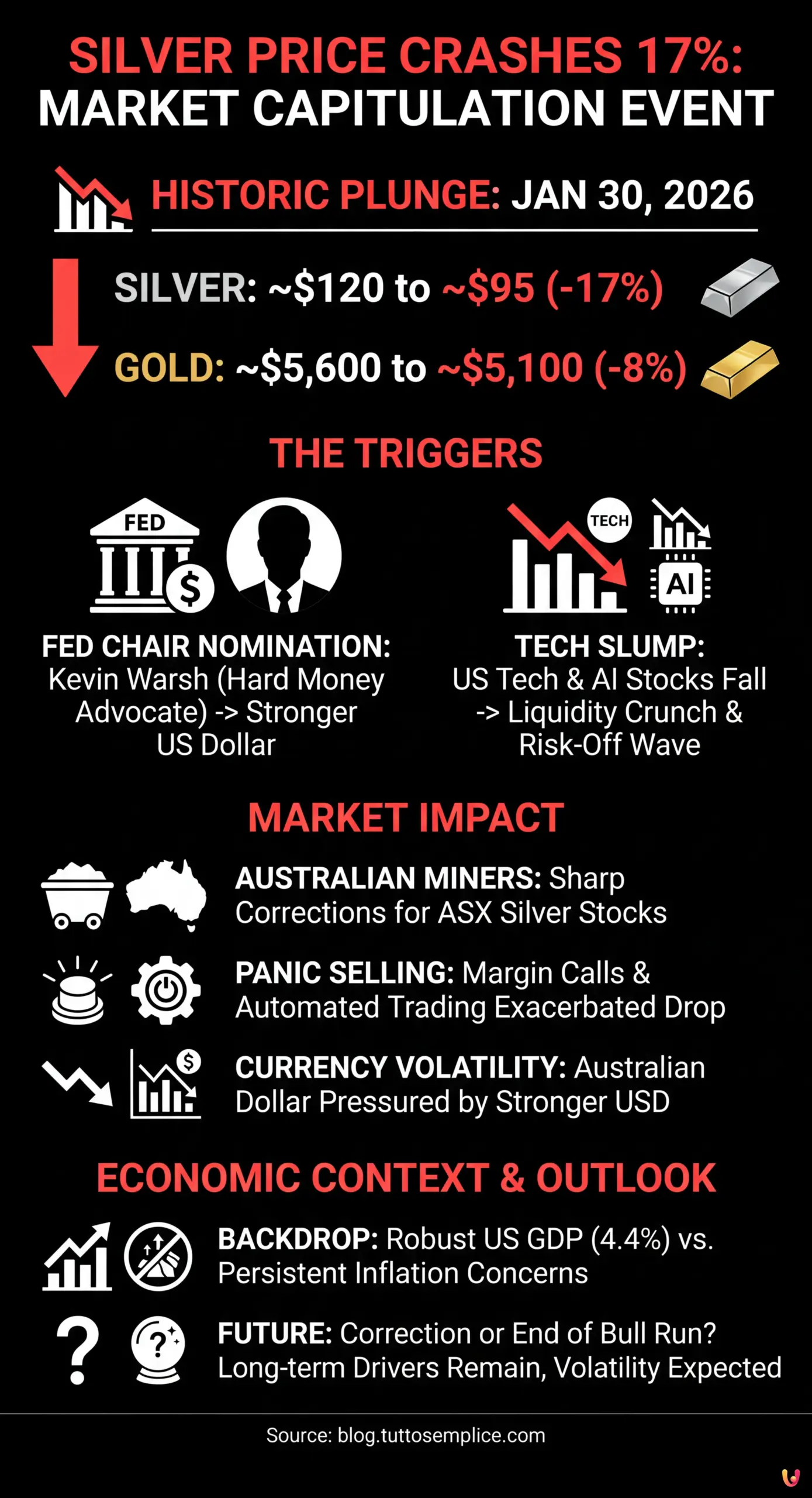 Silver Price Crashes 17% in Market Capitulation Event - Summary Infographic