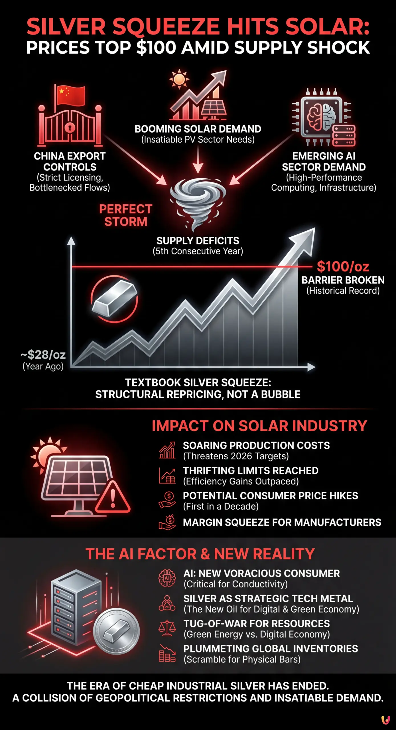 Silver Squeeze Hits Solar: Prices Top $100 Amid Supply Shock - Summary Infographic