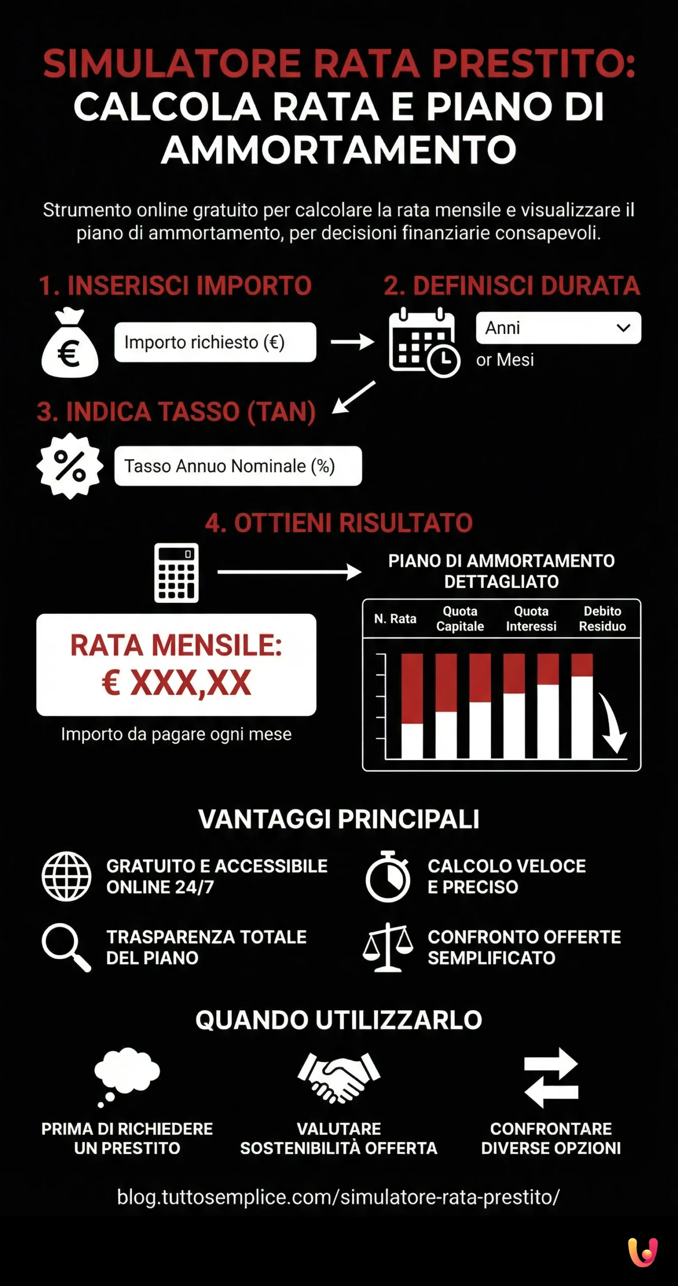 Simulatore Rata Prestito: Calcola Rata e Piano di Ammortamento - Infografica riassuntiva