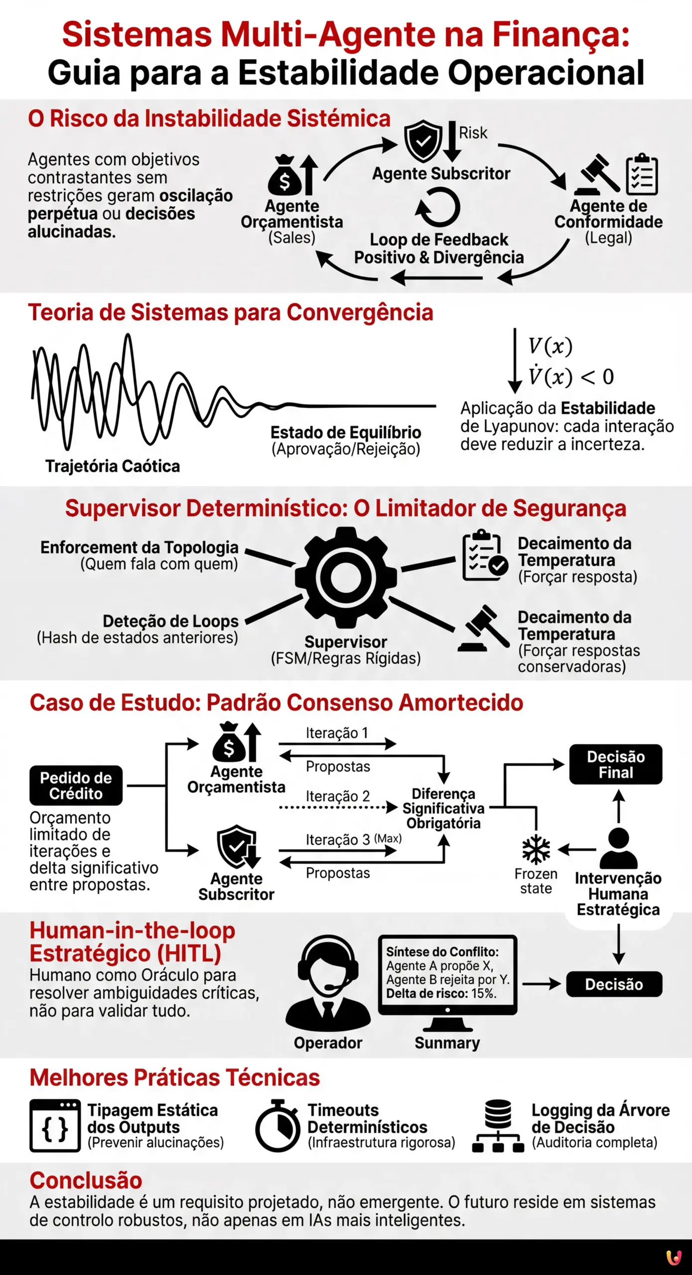 Sistemas Multi-Agente na Finan&ccedil;a: Guia para a Estabilidade Operacional - Infogr&aacute;fico resumido