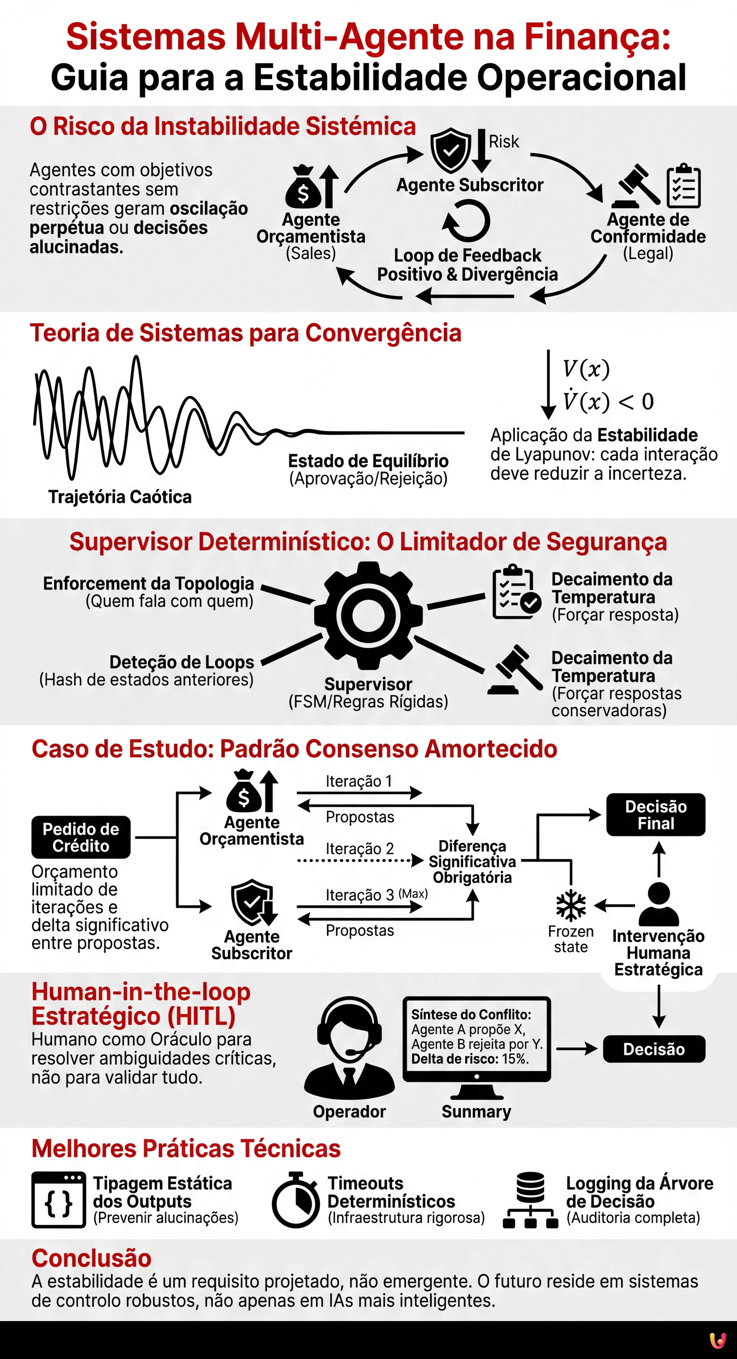 Sistemas Multi-Agente na Finan&ccedil;a: Guia para a Estabilidade Operacional - Infogr&aacute;fico resumido