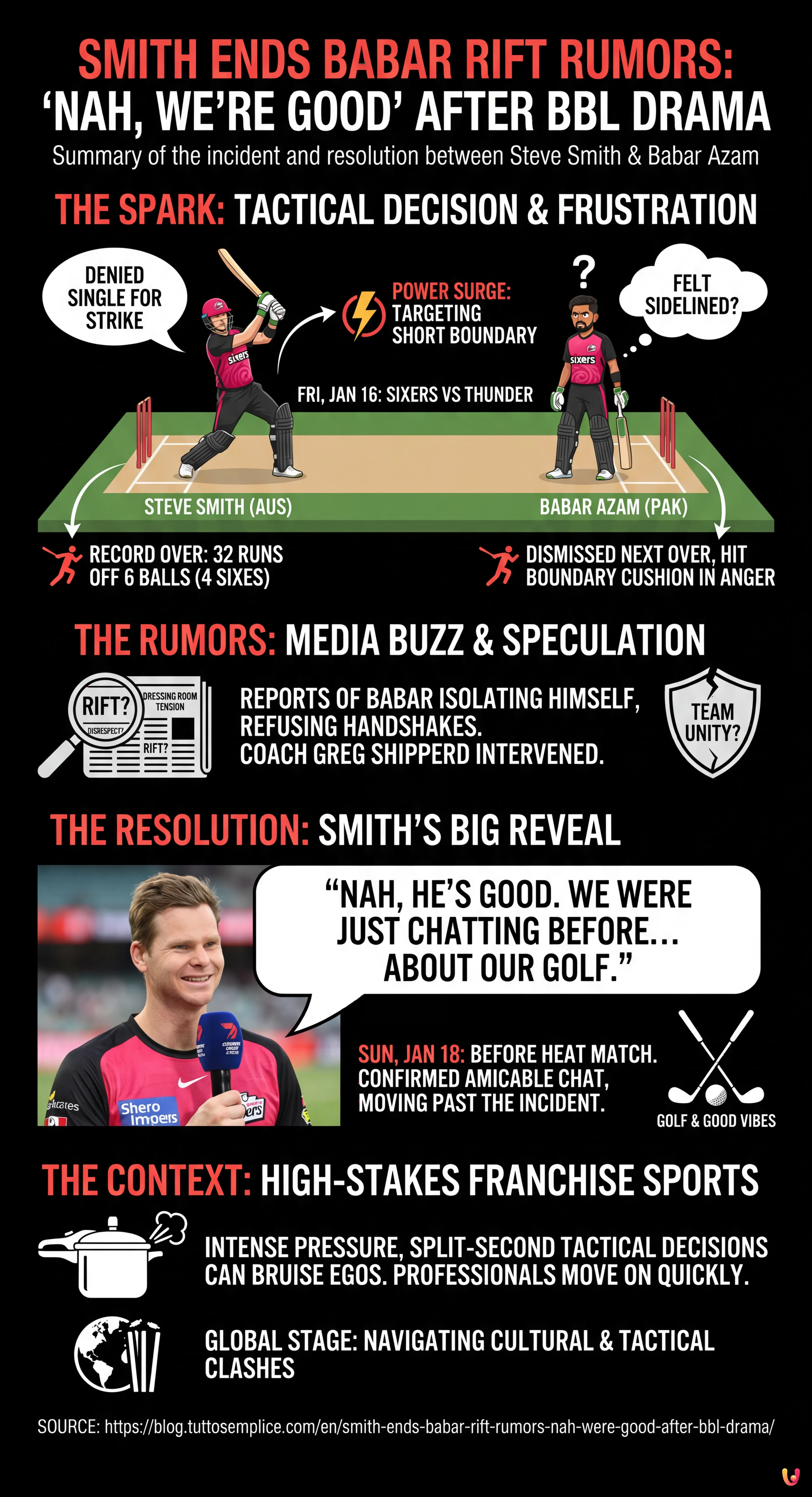 Smith Ends Babar Rift Rumors: &lsquo;Nah, We&rsquo;re Good&rsquo; After BBL Drama - Summary Infographic