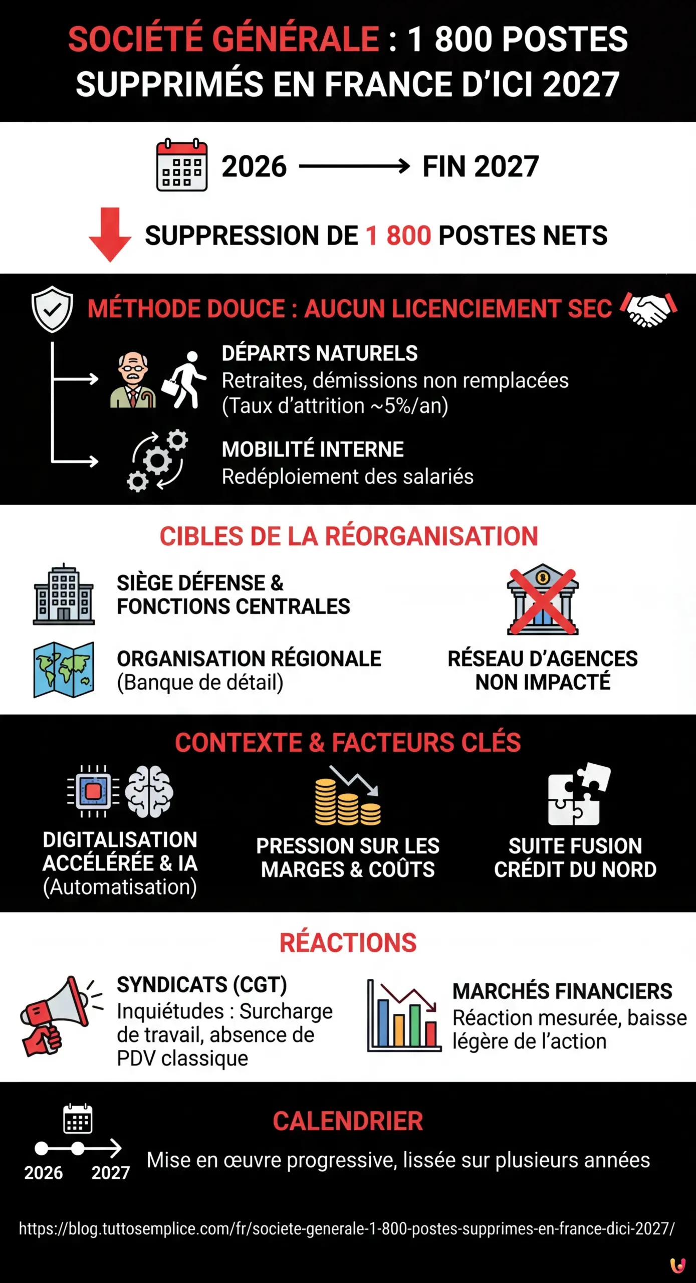 Soci&eacute;t&eacute; G&eacute;n&eacute;rale : 1 800 postes supprim&eacute;s en France d'ici 2027 - Infographie r&eacute;sumant