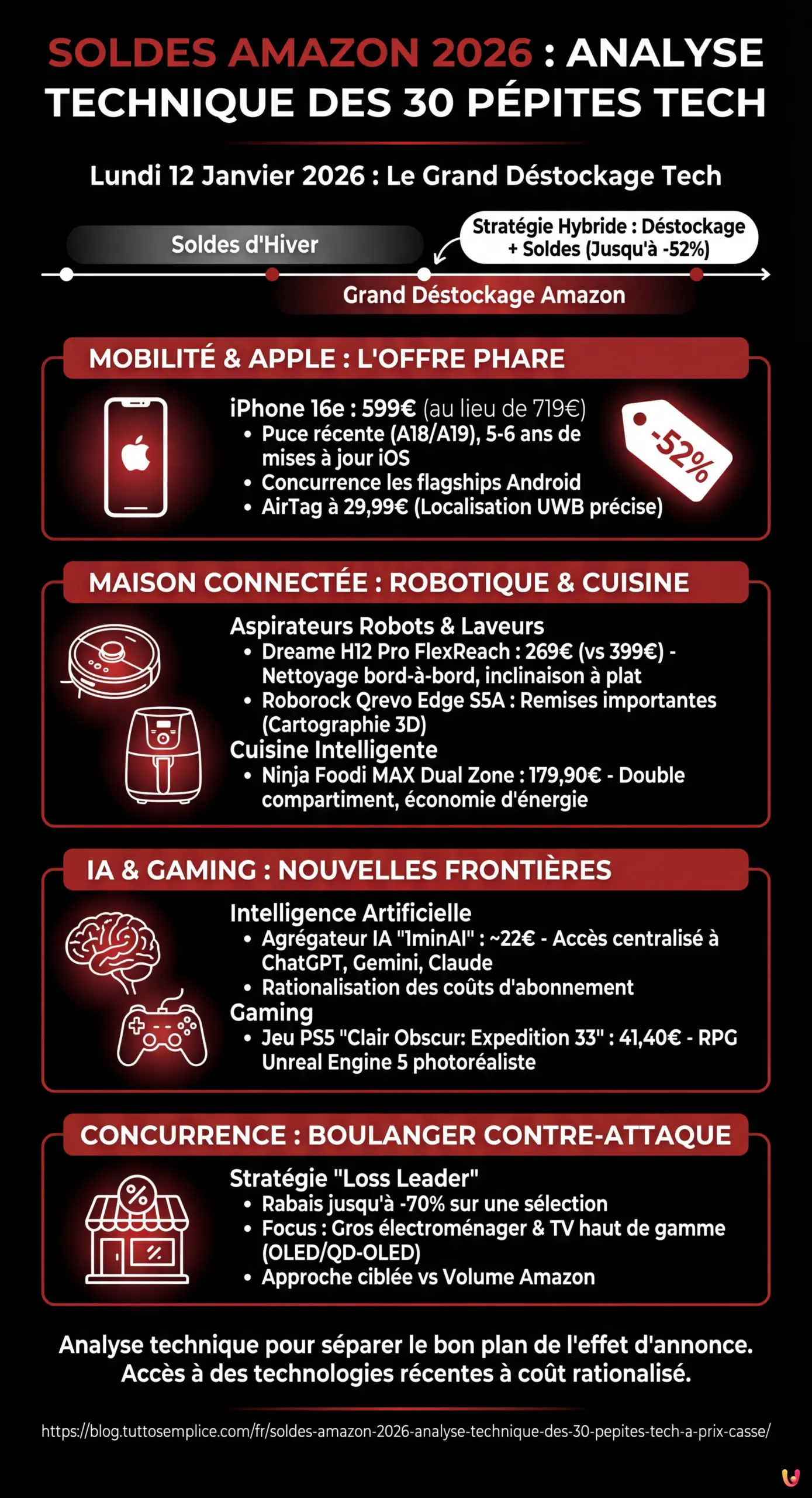 Soldes Amazon 2026 : Analyse technique des 30 p&eacute;pites tech &agrave; prix cass&eacute; - Infographie r&eacute;sumant