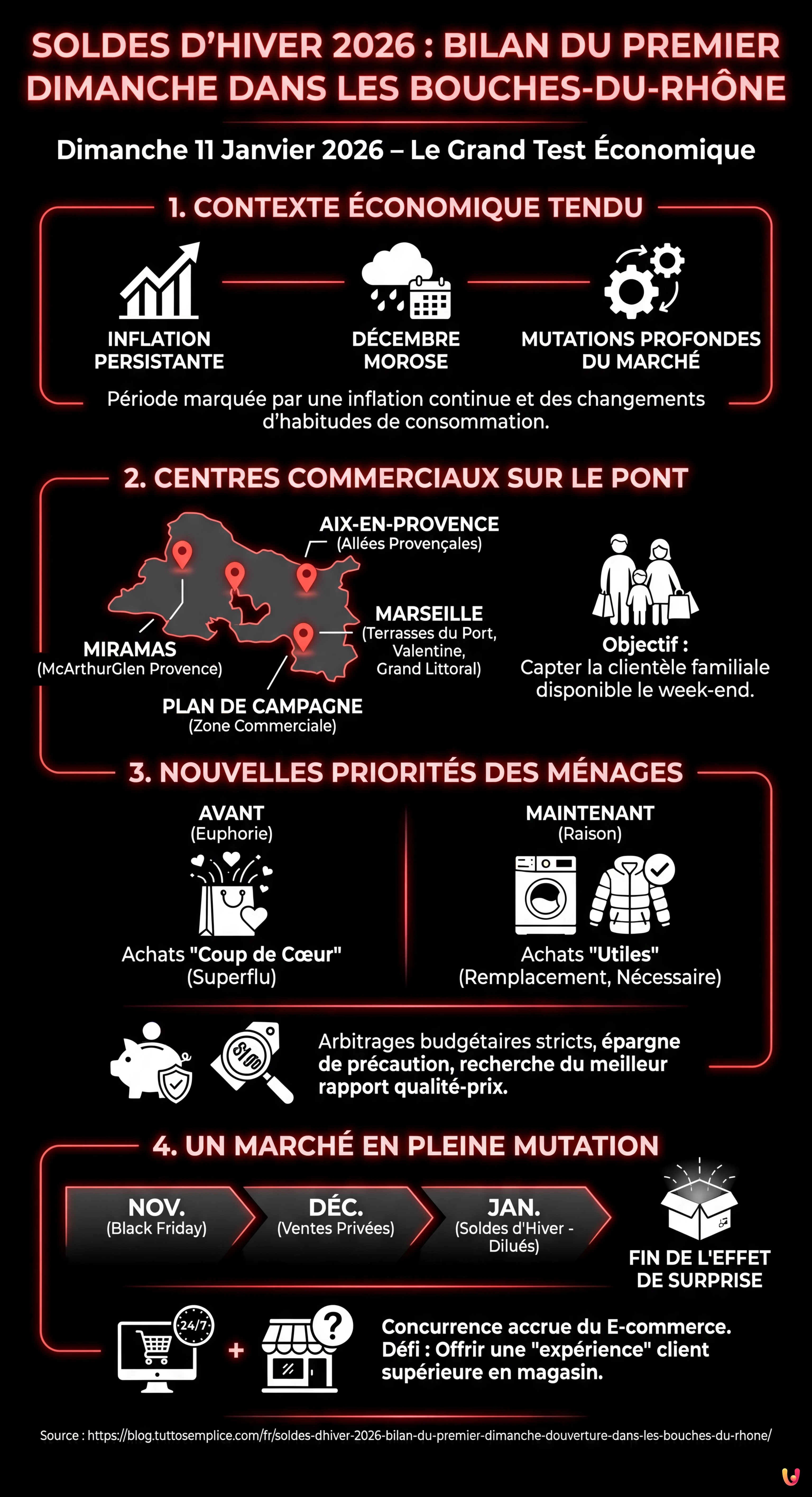 Soldes d'hiver 2026 : Bilan du premier dimanche d'ouverture dans les Bouches-du-Rh&ocirc;ne - Infographie r&eacute;sumant