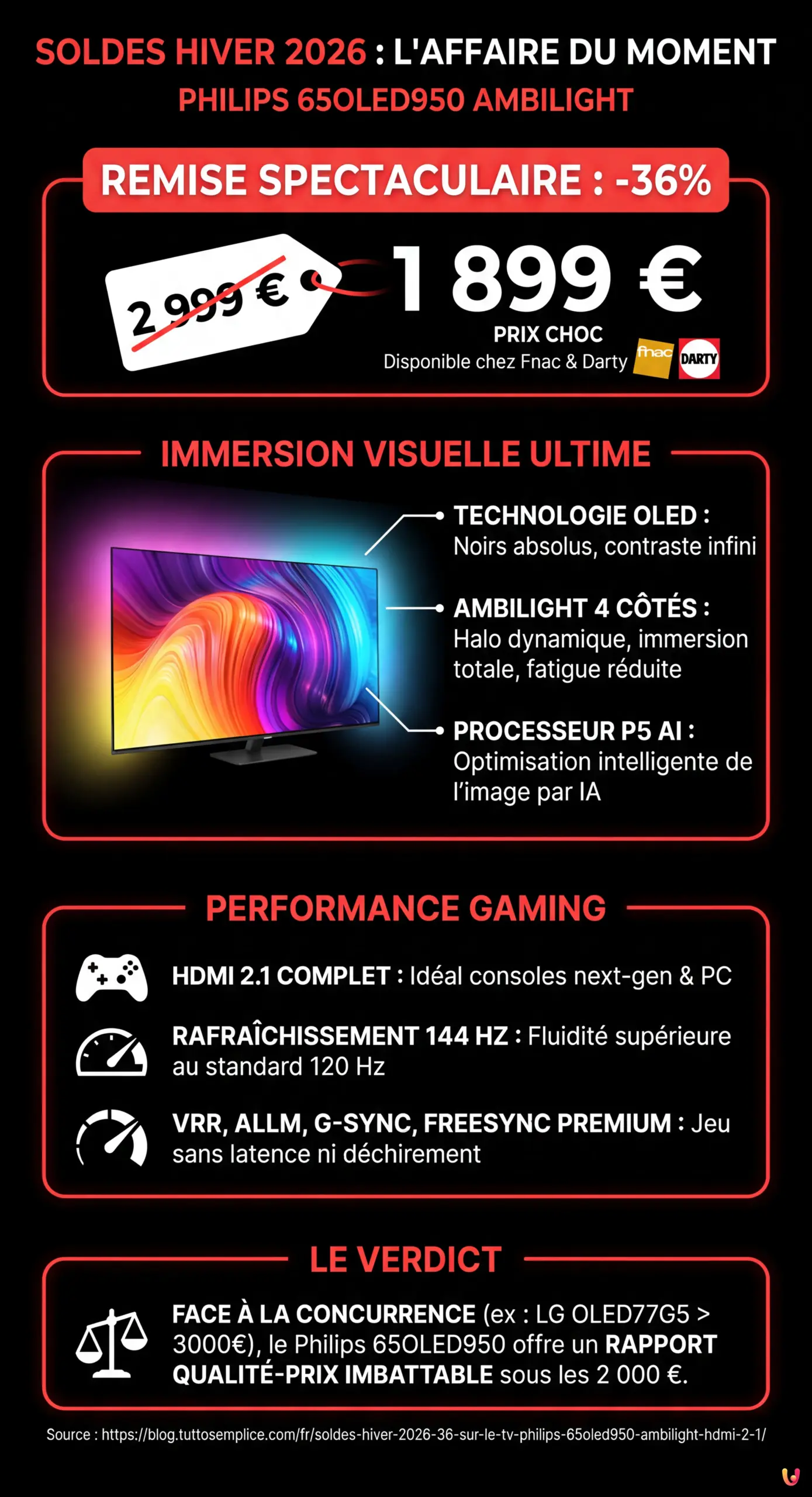 Soldes Hiver 2026 : -36% sur le TV Philips 65OLED950 Ambilight HDMI 2.1 - Infographie r&eacute;sumant