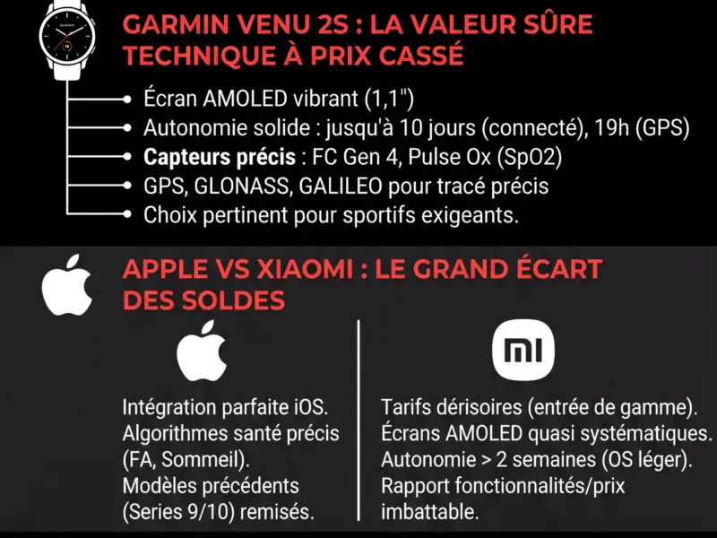 Infografica: Soldes Hiver 2026 : Les meilleures offres montres connect&eacute;es