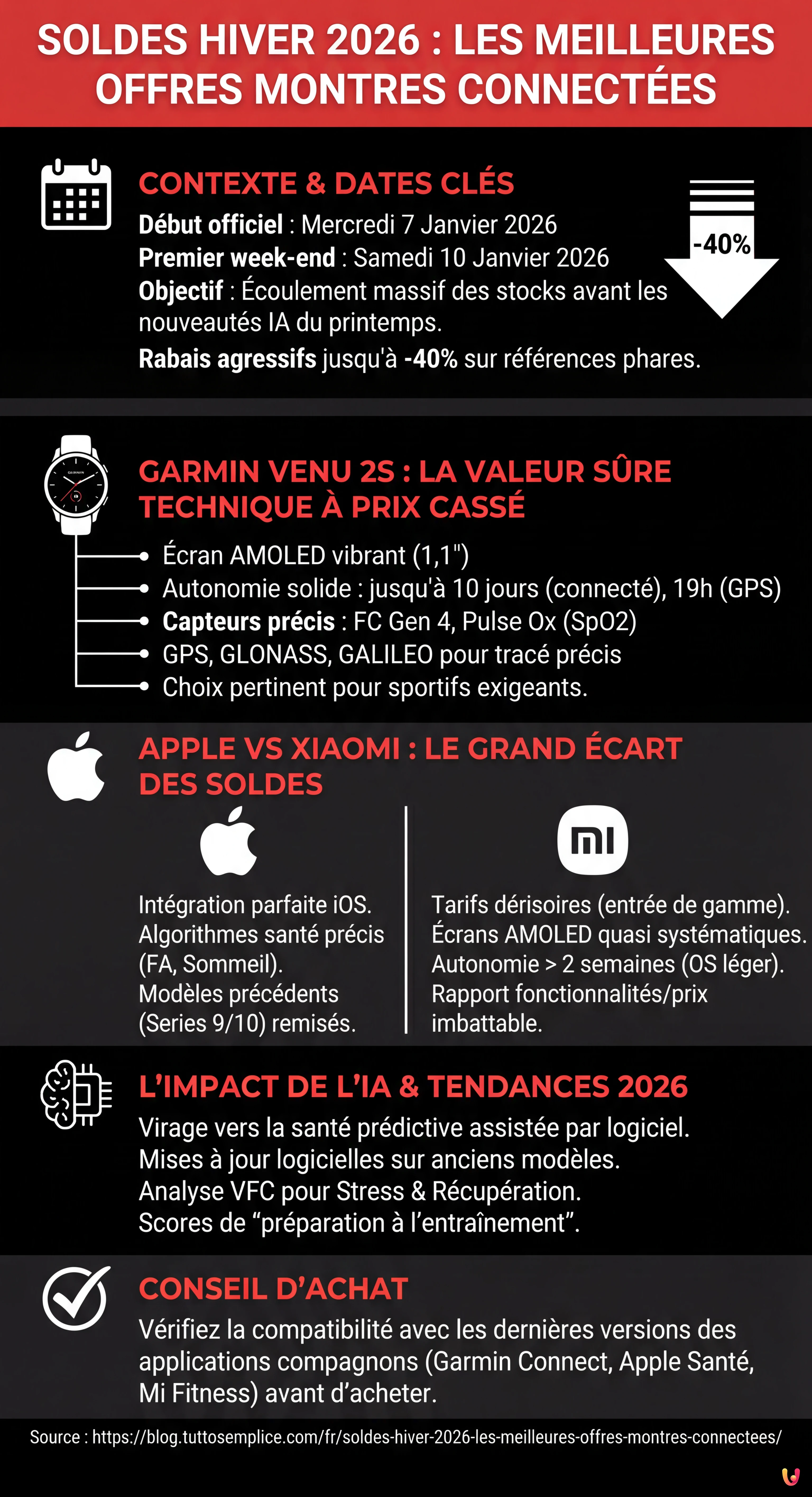 Soldes Hiver 2026 : Les meilleures offres montres connectées - Infografica riassuntiva
