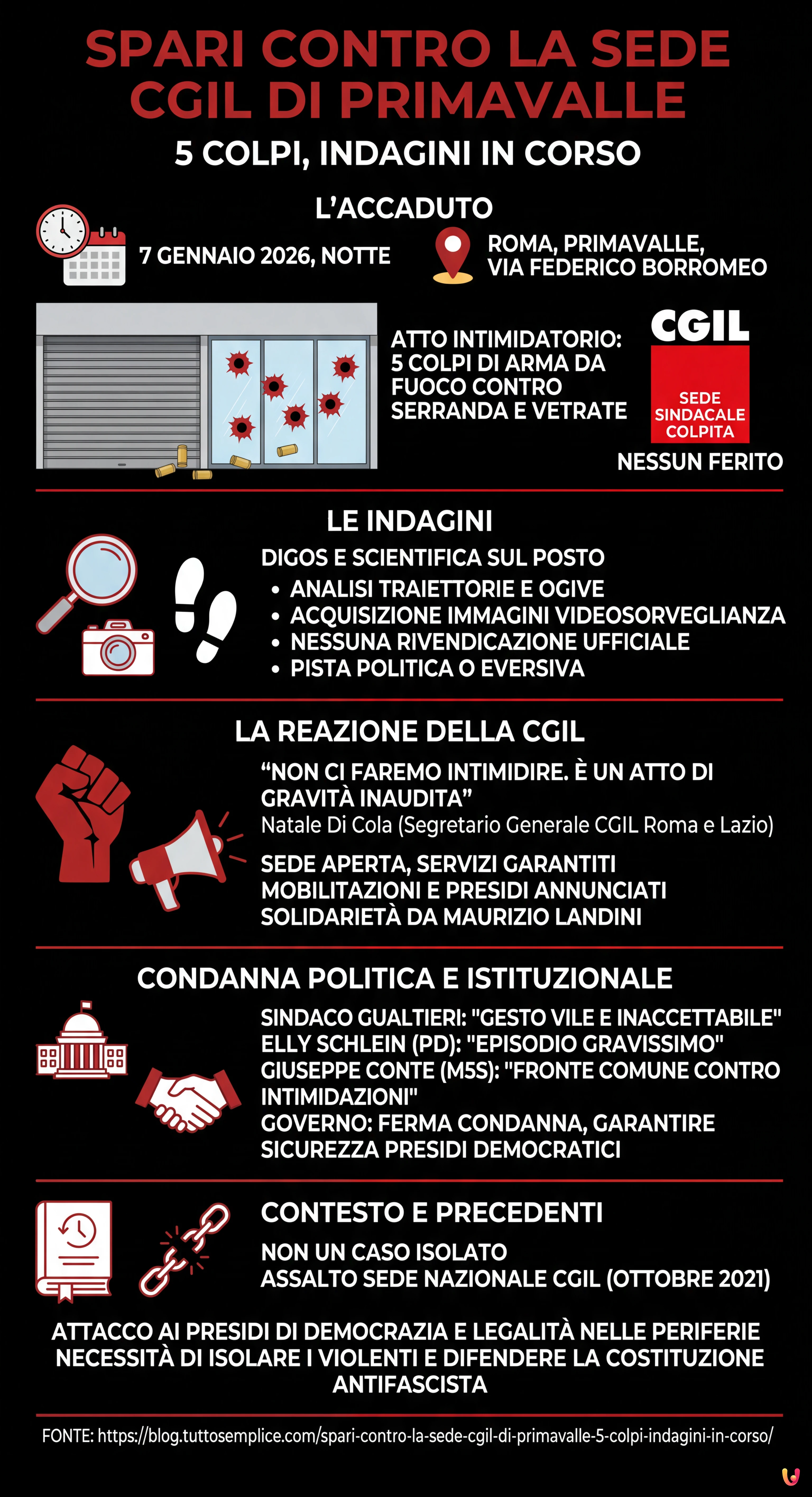 Spari contro la sede Cgil di Primavalle: 5 colpi, indagini in corso - Infografica riassuntiva