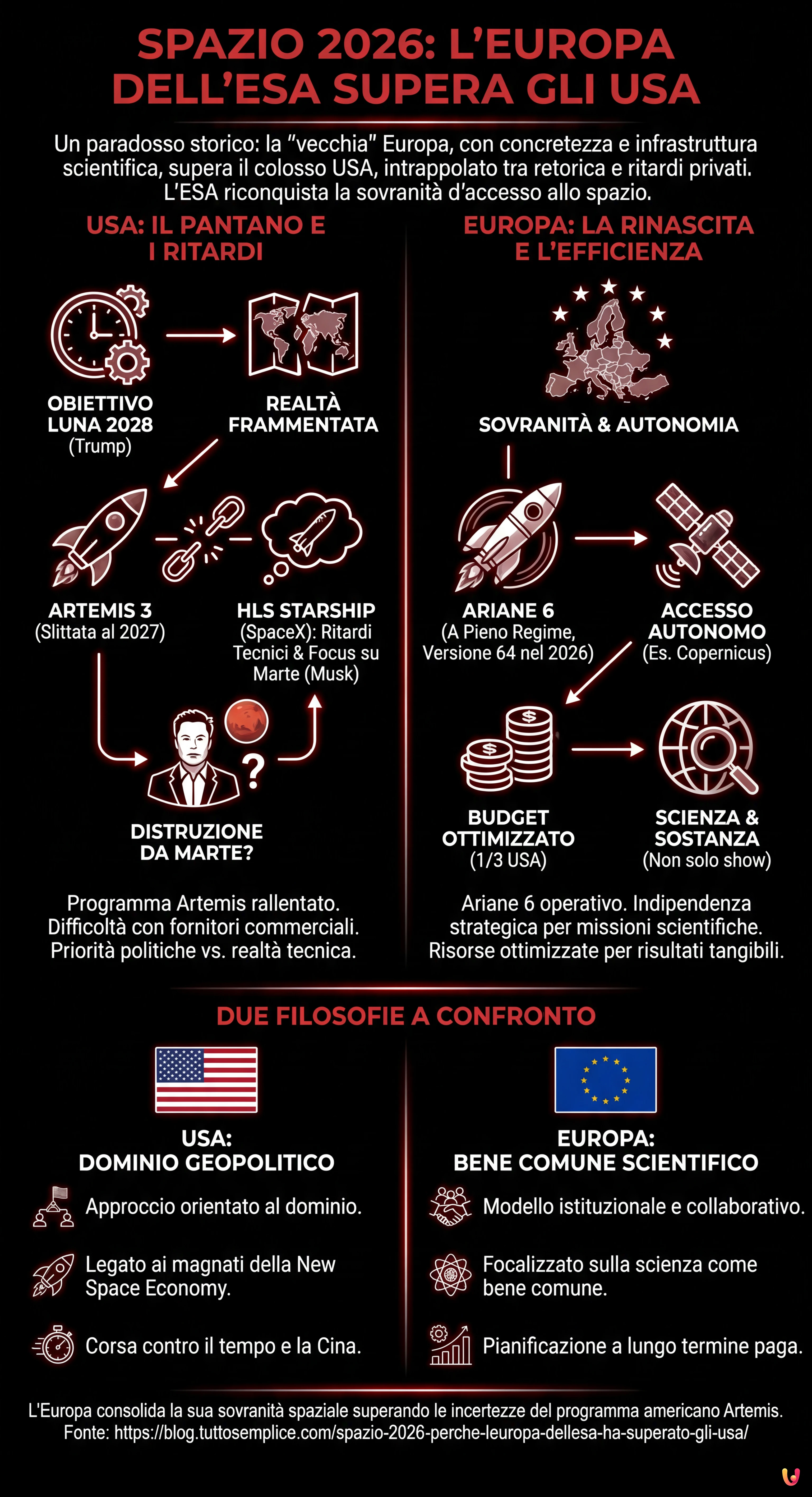 Spazio 2026: perch&eacute; l'Europa dell'ESA ha superato gli USA - Infografica riassuntiva