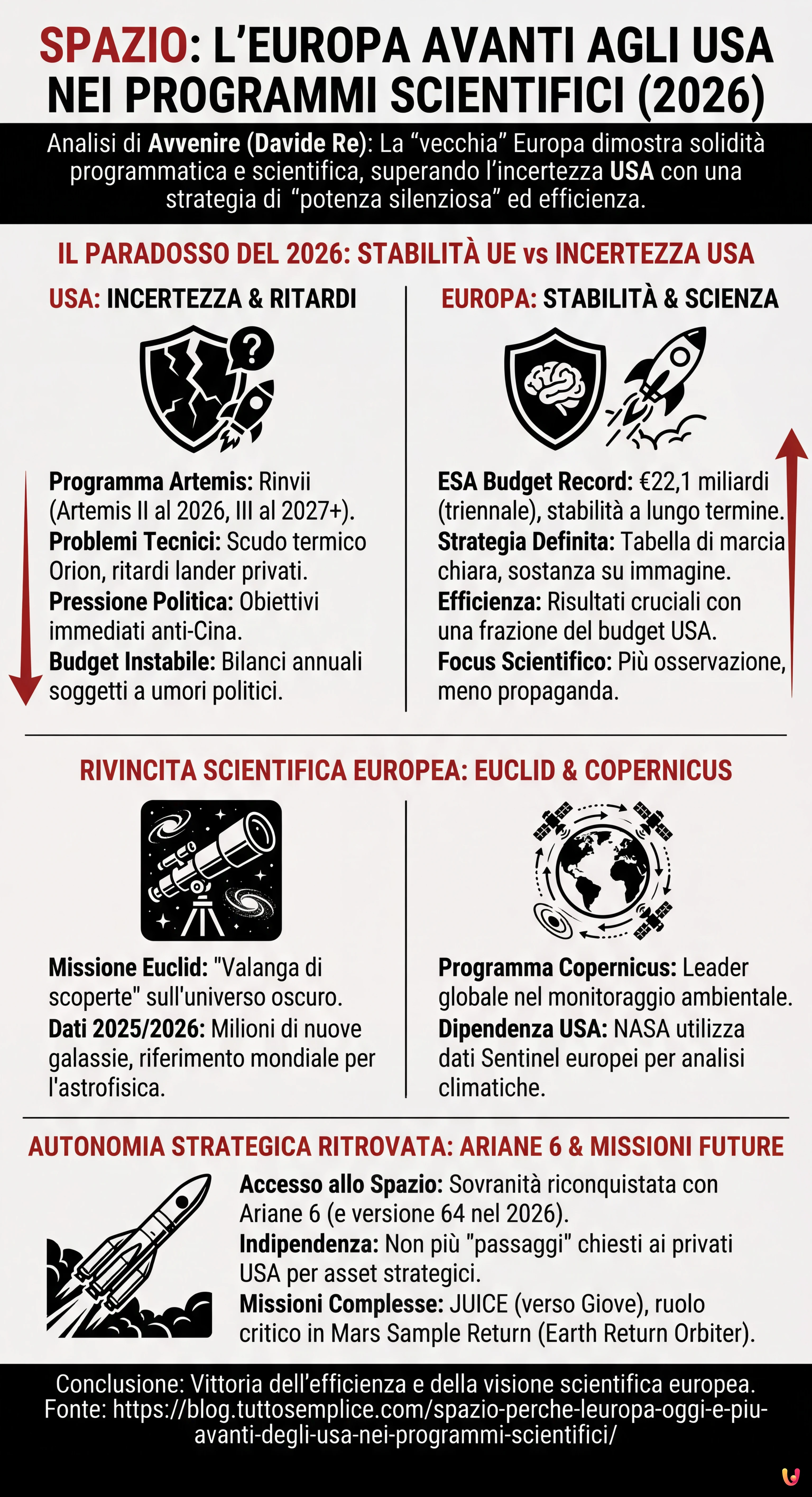 Spazio: perch&eacute; l'Europa oggi &egrave; pi&ugrave; avanti degli Usa nei programmi scientifici - Infografica riassuntiva