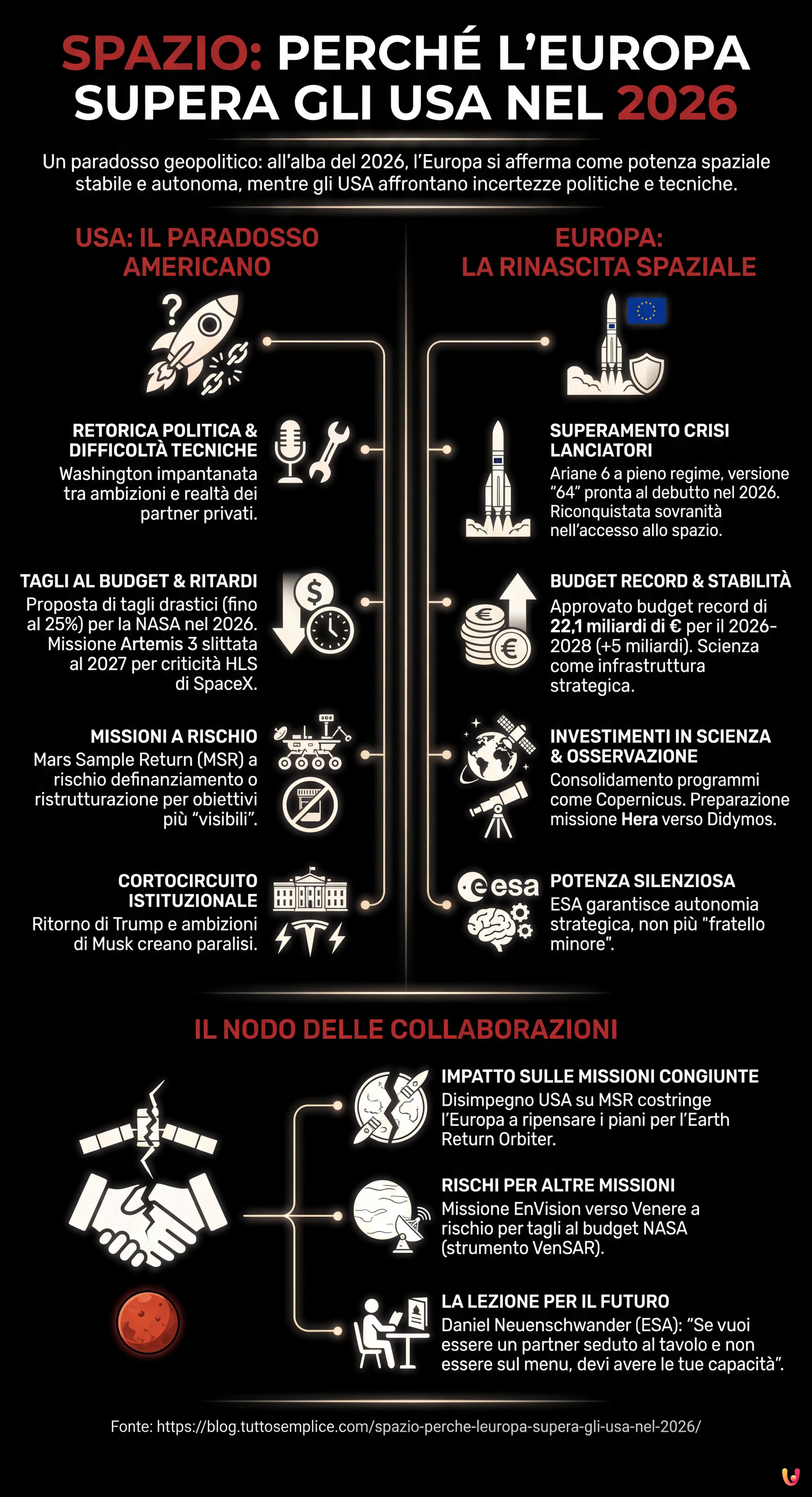 Spazio: perché l'Europa supera gli USA nel 2026 - Infografica riassuntiva